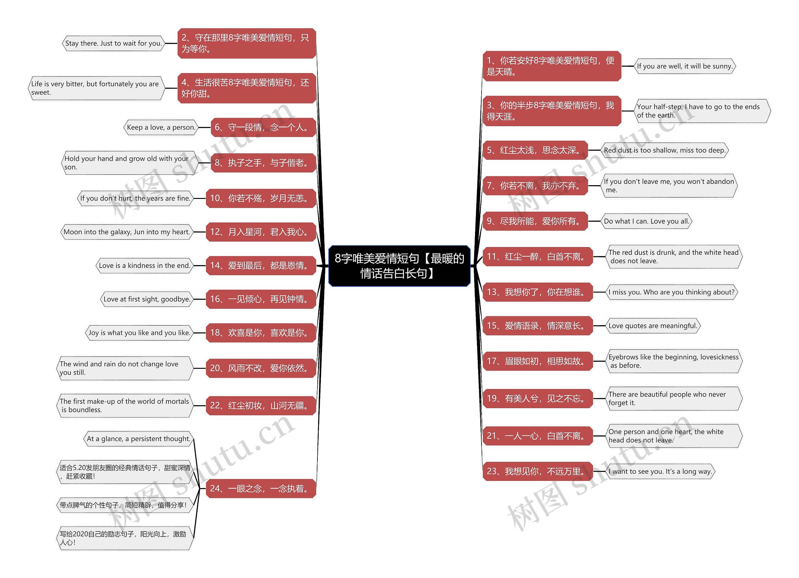 8字唯美爱情短句【最暖的情话告白长句】思维导图