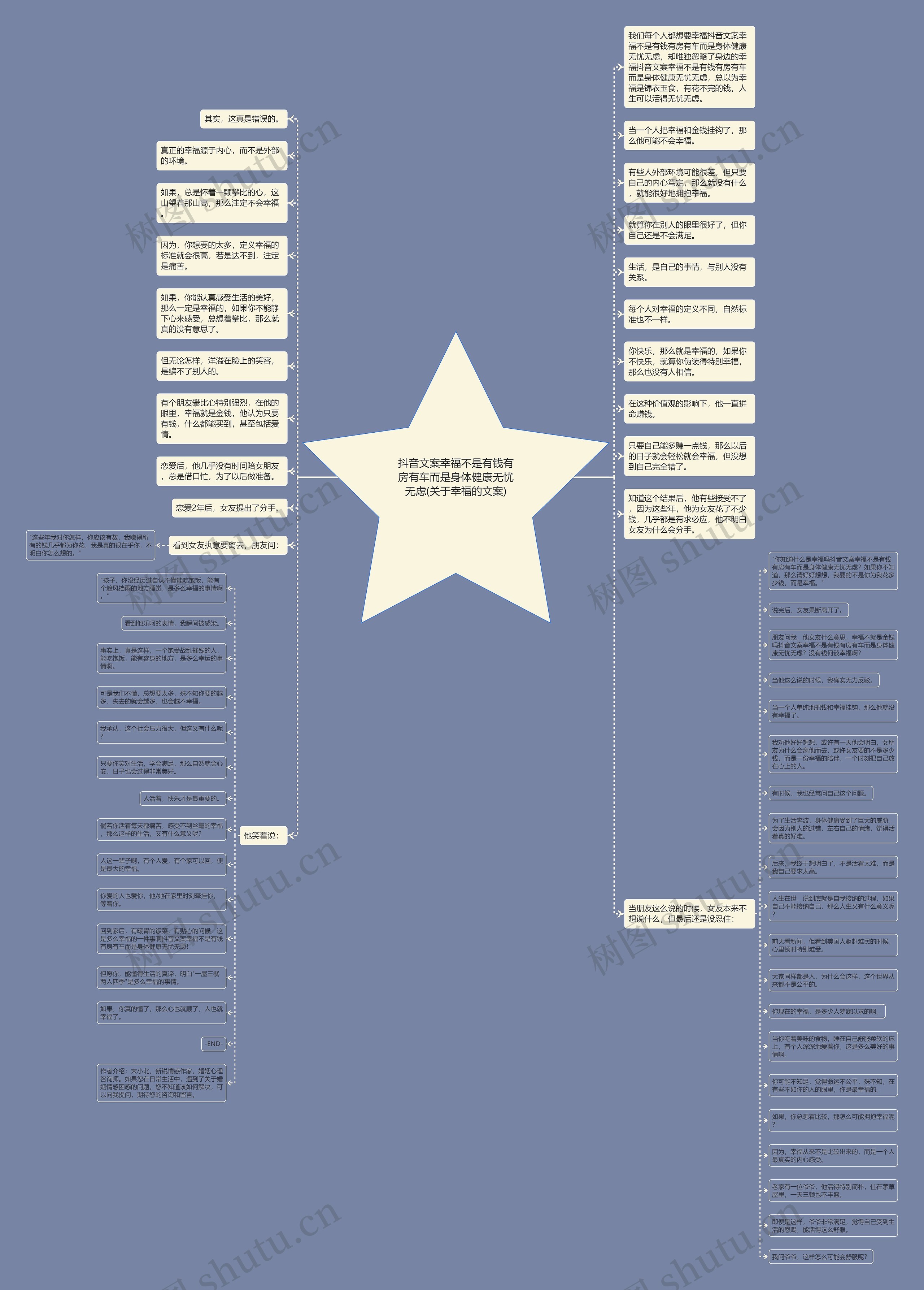 抖音文案幸福不是有钱有房有车而是身体健康无忧无虑(关于幸福的文案)思维导图