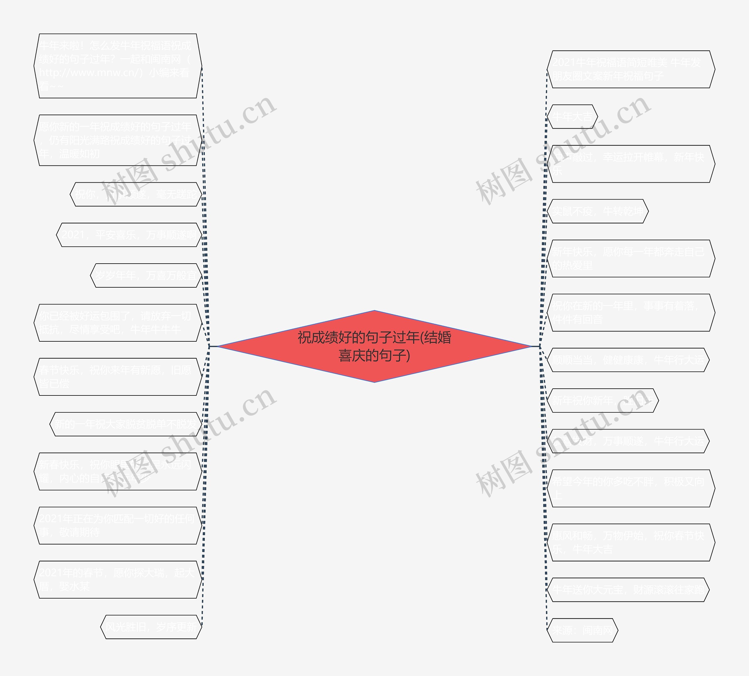 祝成绩好的句子过年(结婚喜庆的句子)思维导图