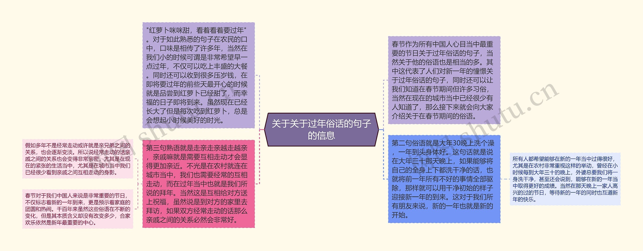 关于关于过年俗话的句子的信息思维导图