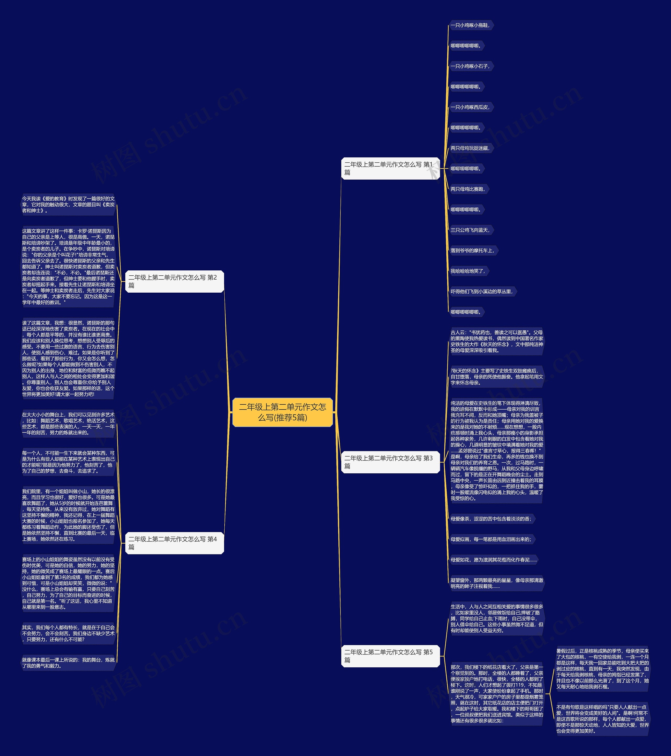 二年级上第二单元作文怎么写(推荐5篇)思维导图高清图 二年级上第二单元作文怎么写(推荐5篇)思维导图