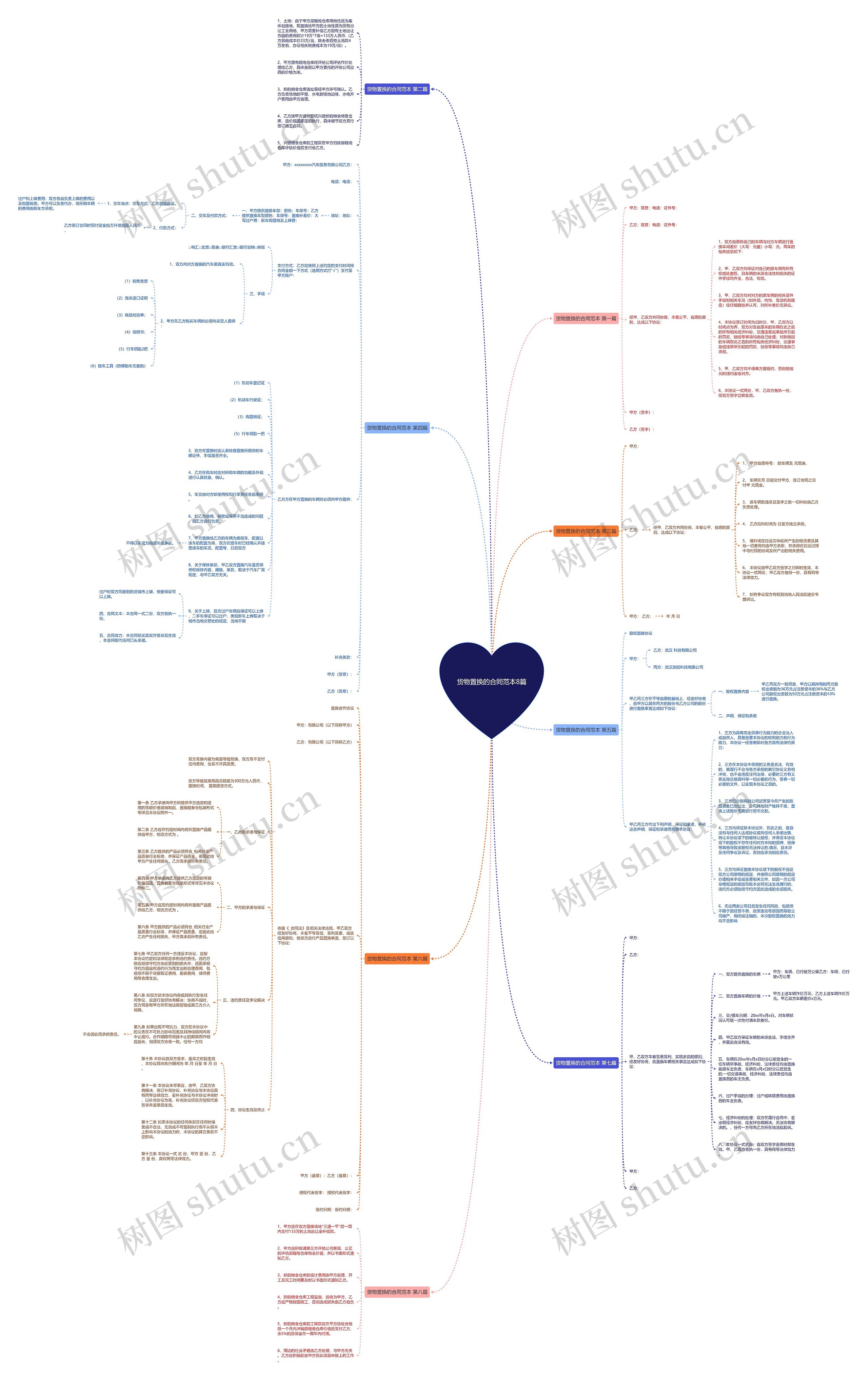货物置换的合同范本8篇思维导图
