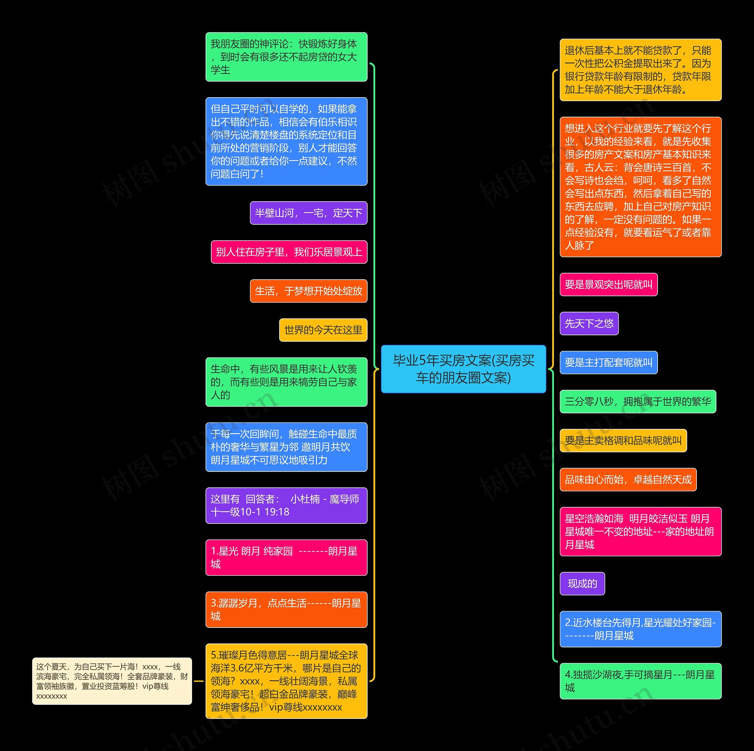毕业5年买房文案(买房买车的朋友圈文案)思维导图