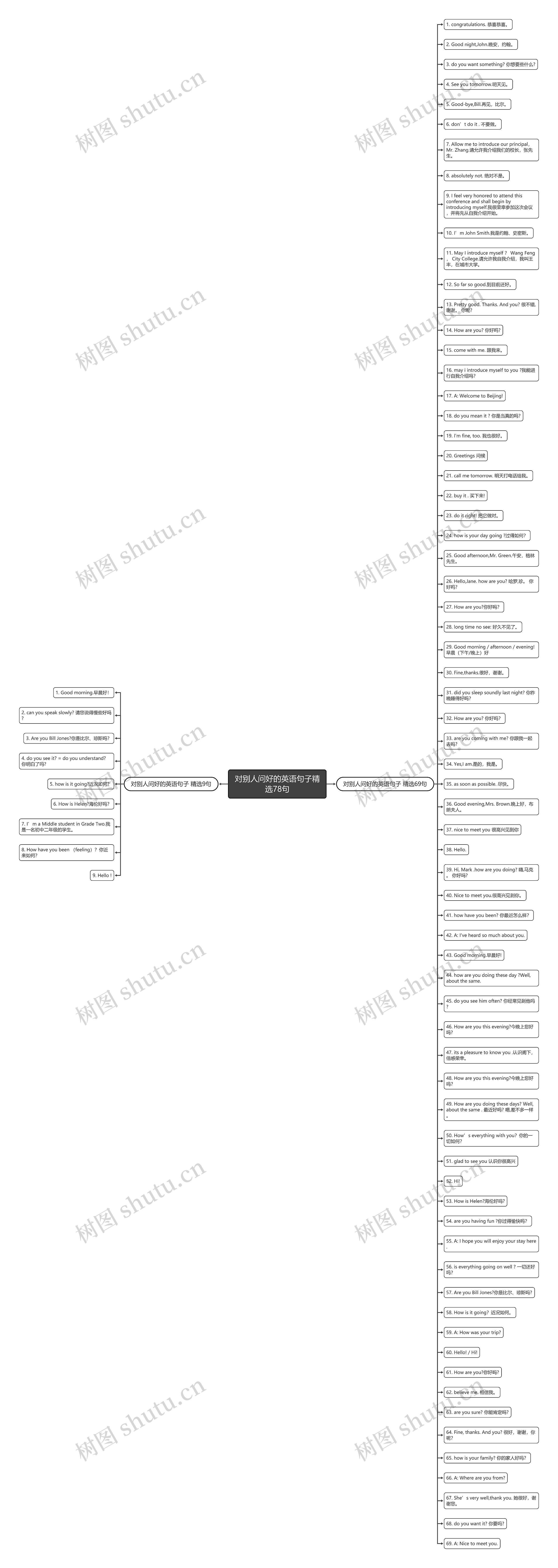 对别人问好的英语句子精选78句思维导图