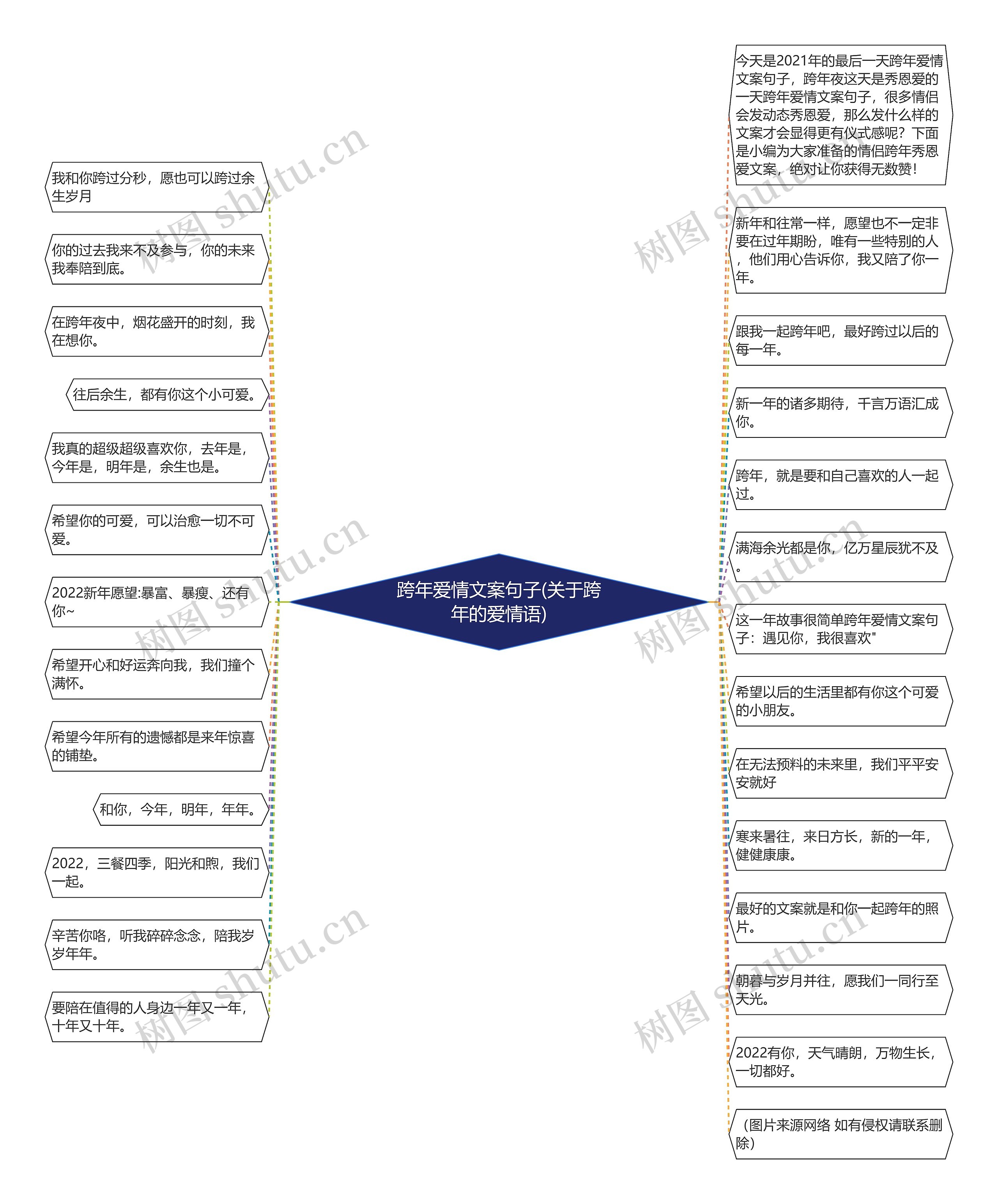 跨年爱情文案句子(关于跨年的爱情语)思维导图