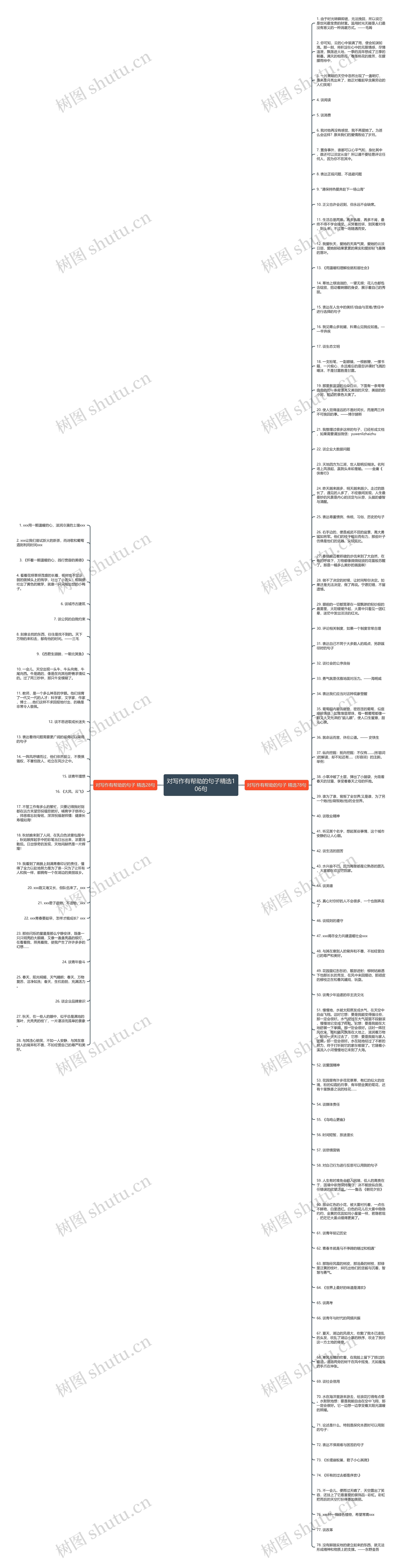 对写作有帮助的句子精选106句思维导图
