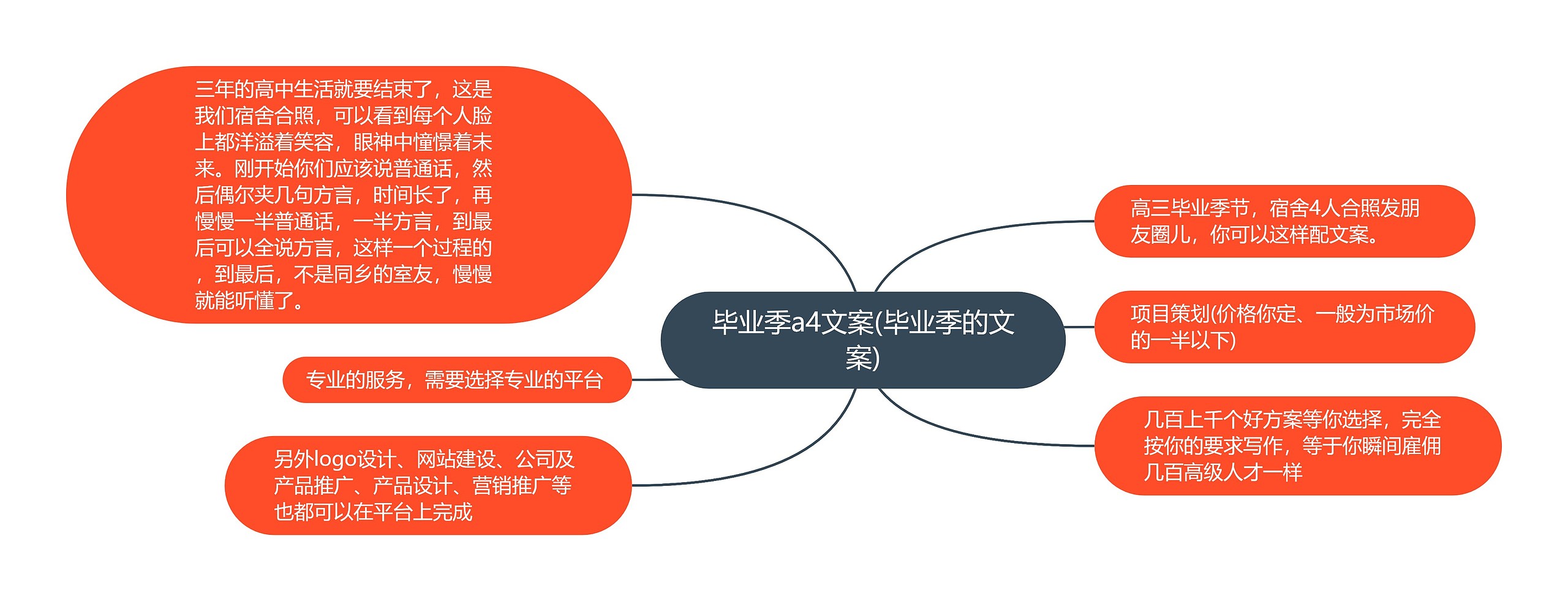 毕业季a4文案(毕业季的文案)思维导图