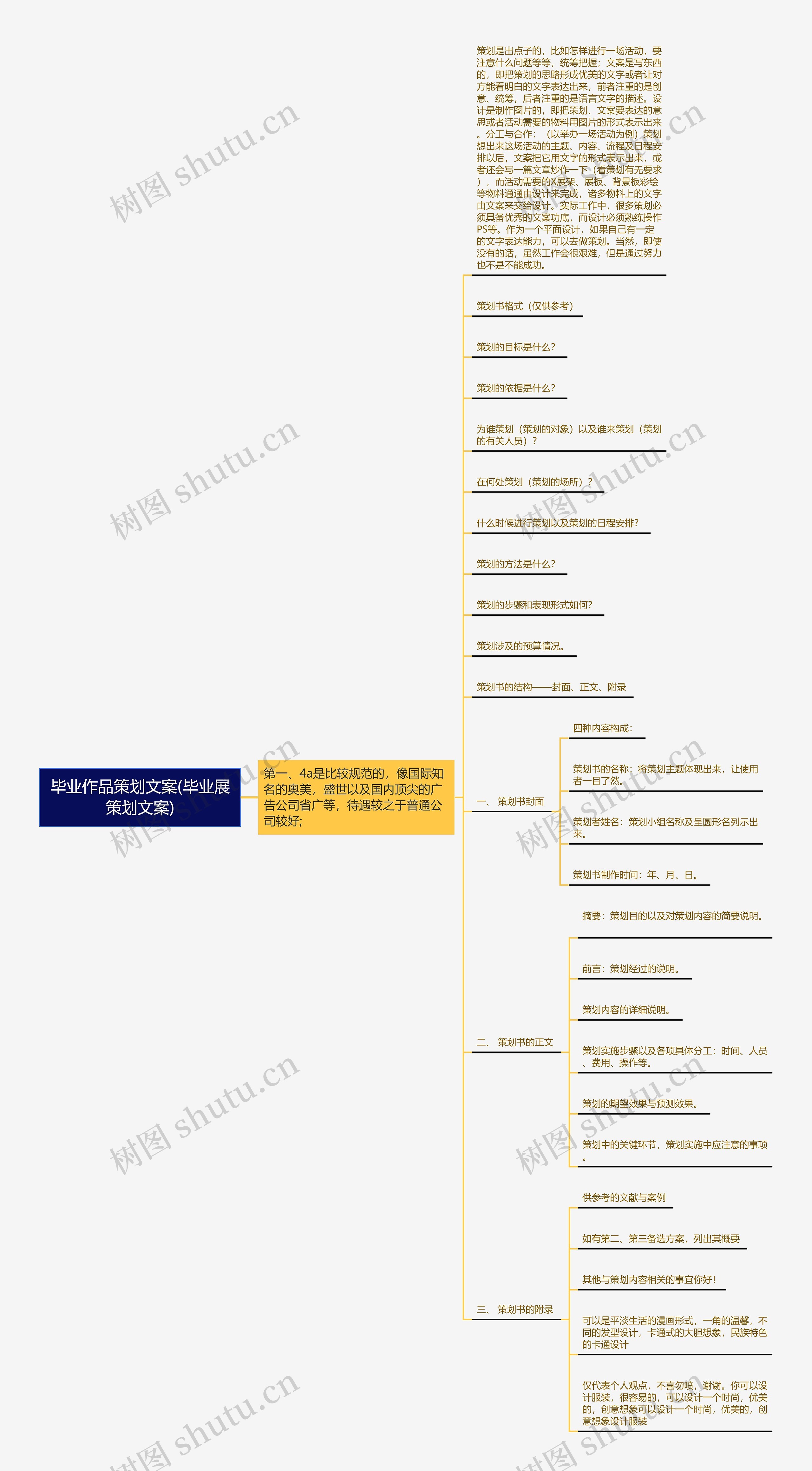 毕业作品策划文案(毕业展策划文案)思维导图