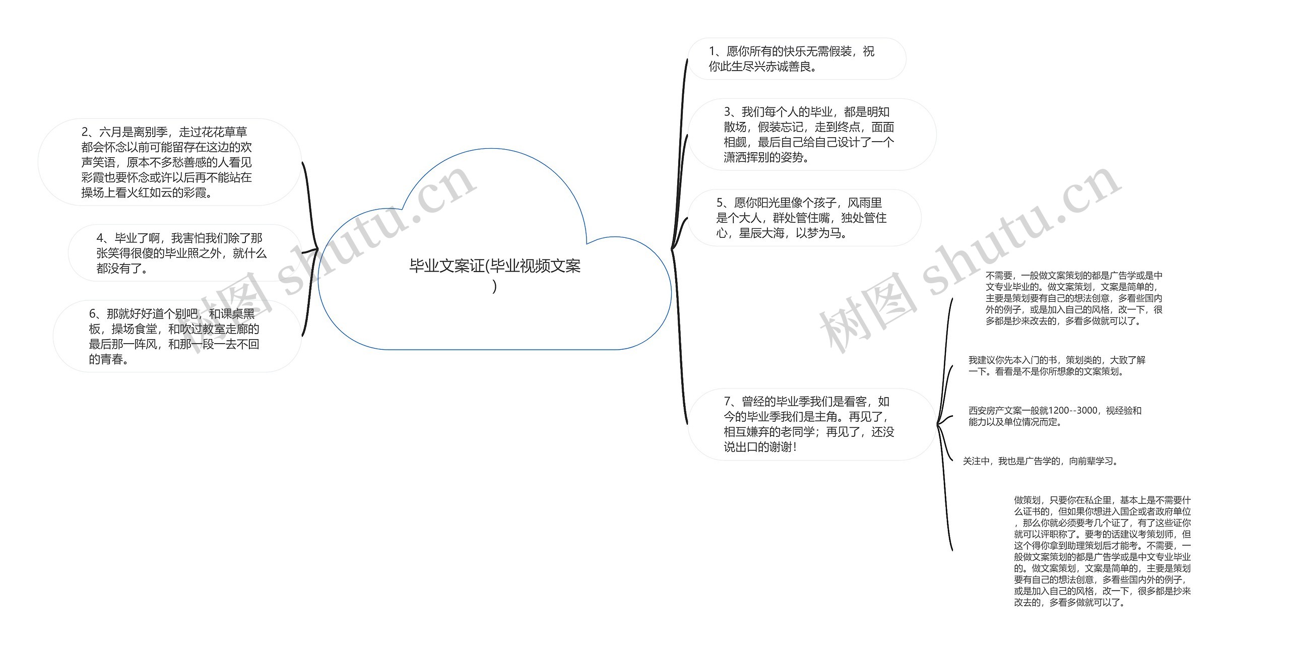 毕业文案证(毕业视频文案)思维导图