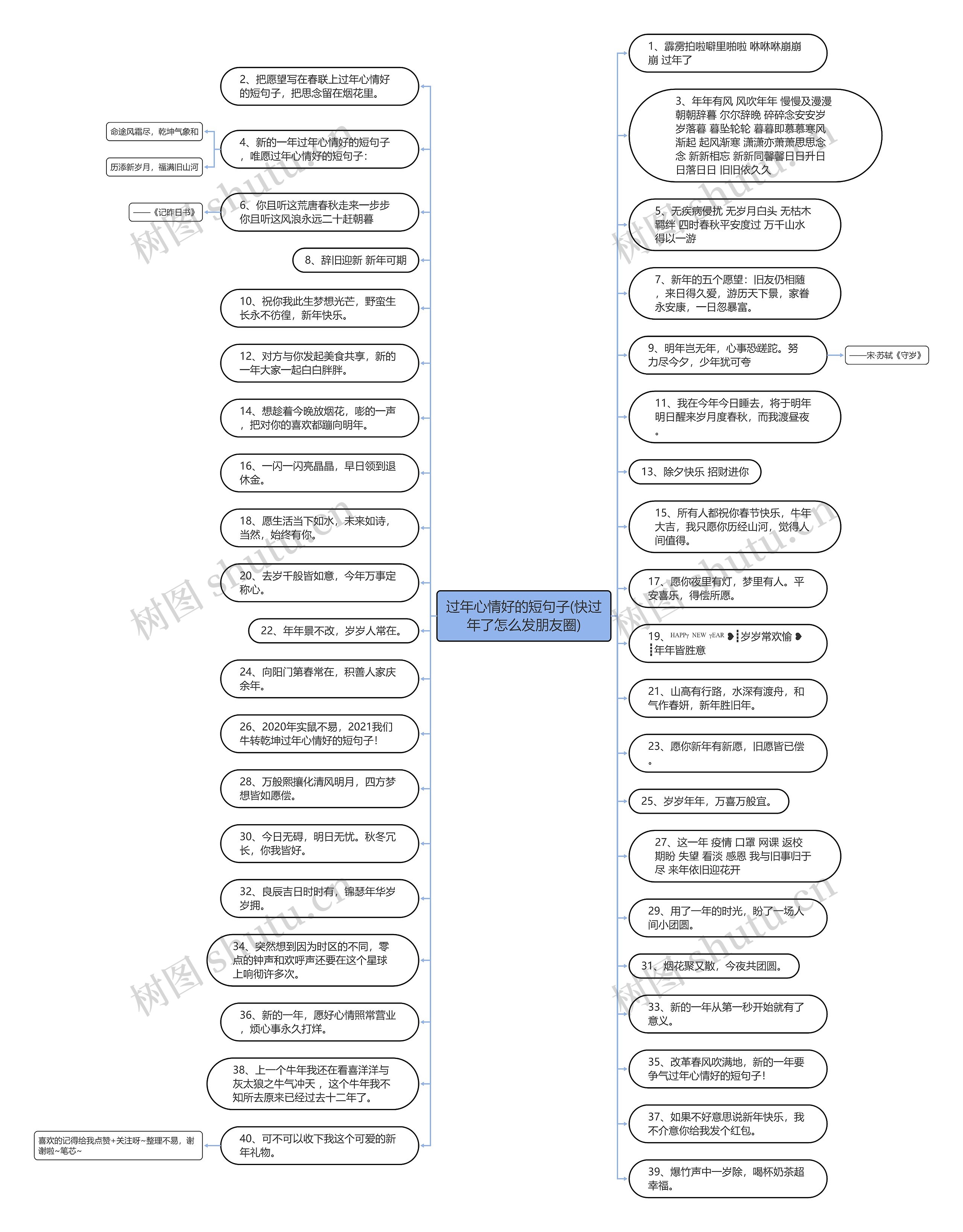 过年心情好的短句子(快过年了怎么发朋友圈)思维导图