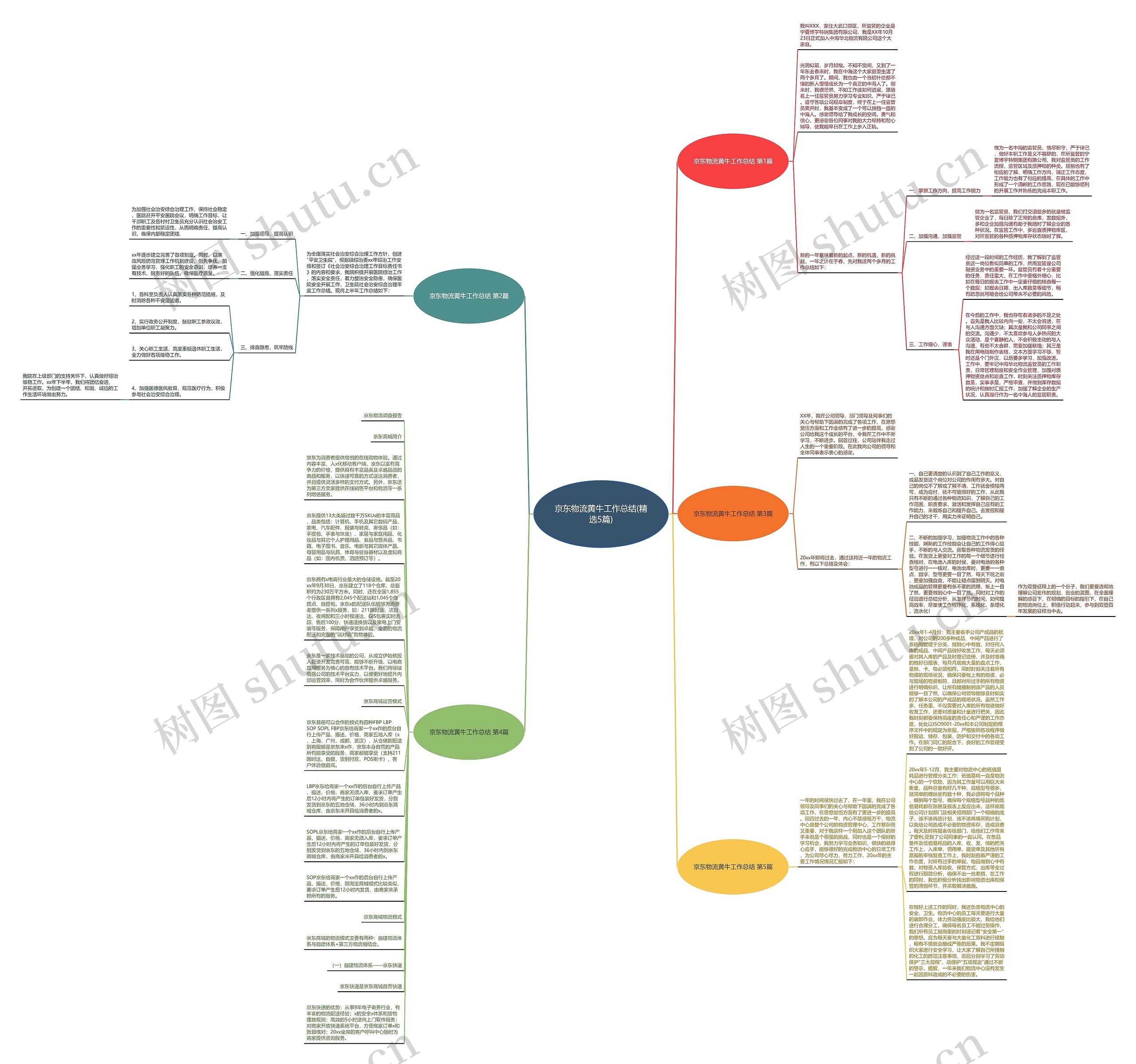 京东物流黄牛工作总结(精选5篇)思维导图