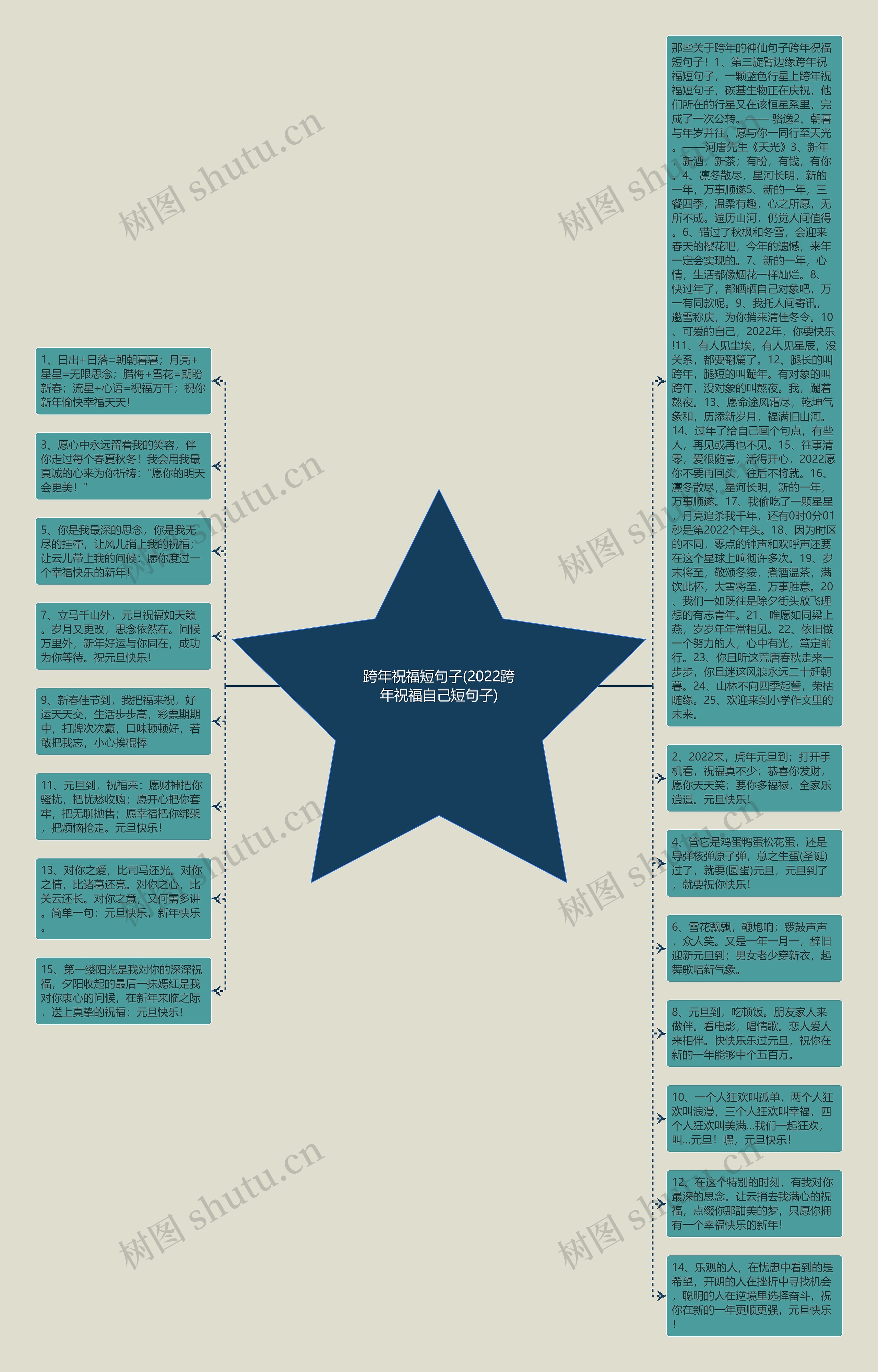 跨年祝福短句子(2022跨年祝福自己短句子)思维导图