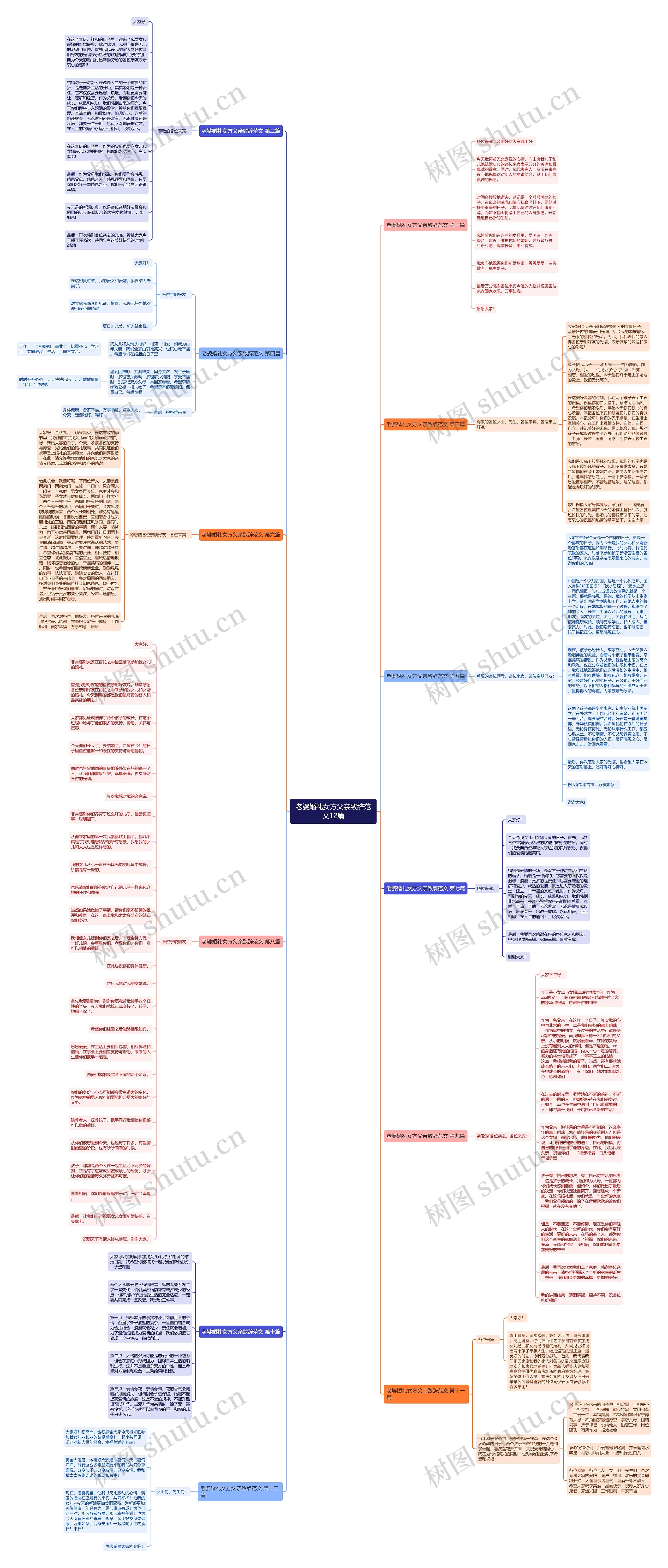 老婆婚礼女方父亲致辞范文12篇思维导图