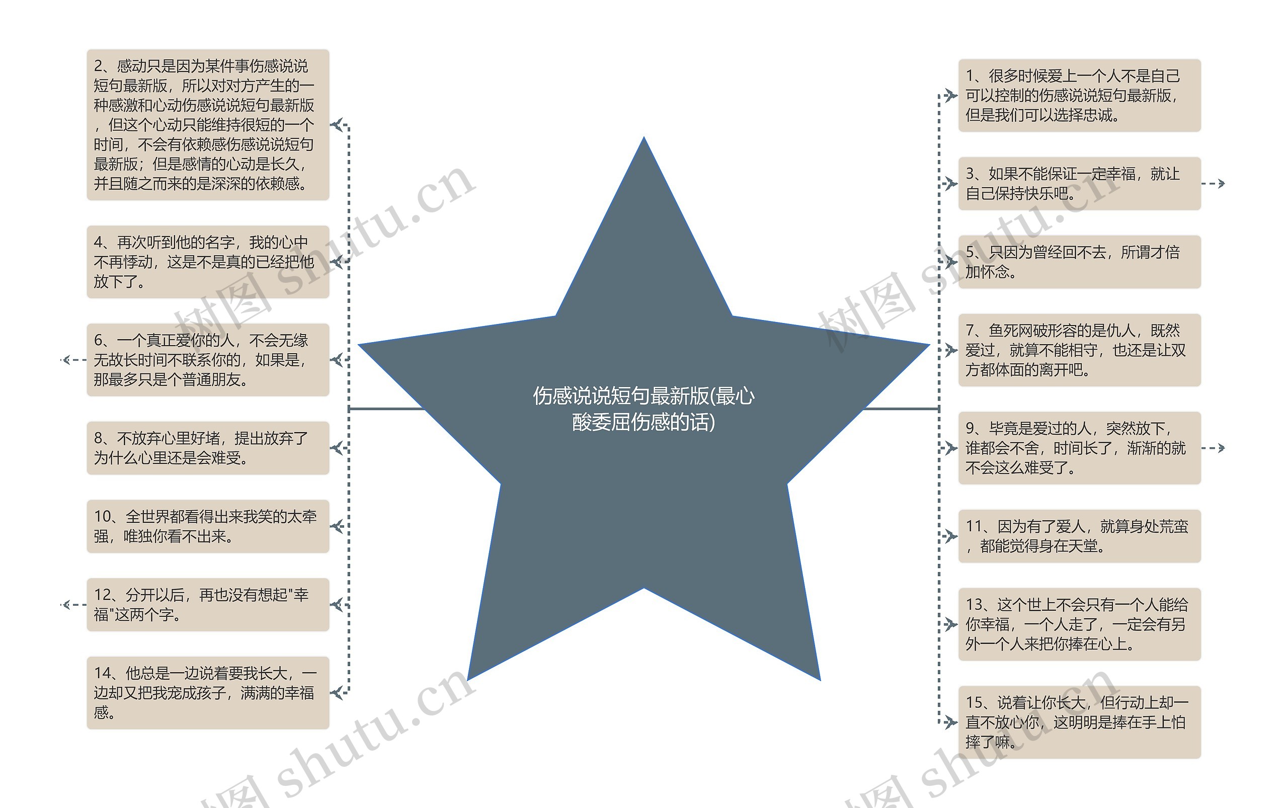 伤感说说短句最新版(最心酸委屈伤感的话)思维导图