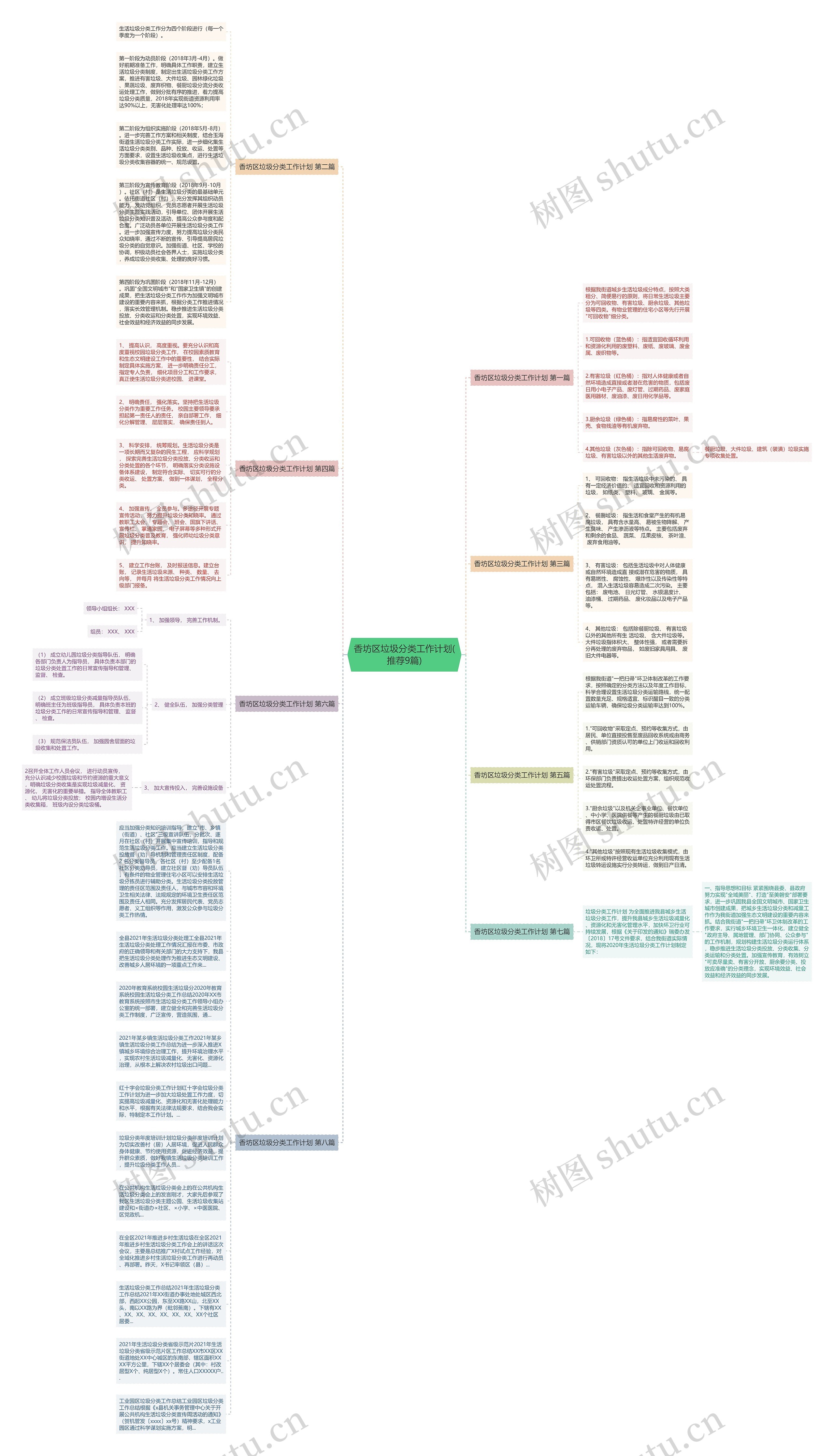 香坊区垃圾分类工作计划(推荐9篇)思维导图