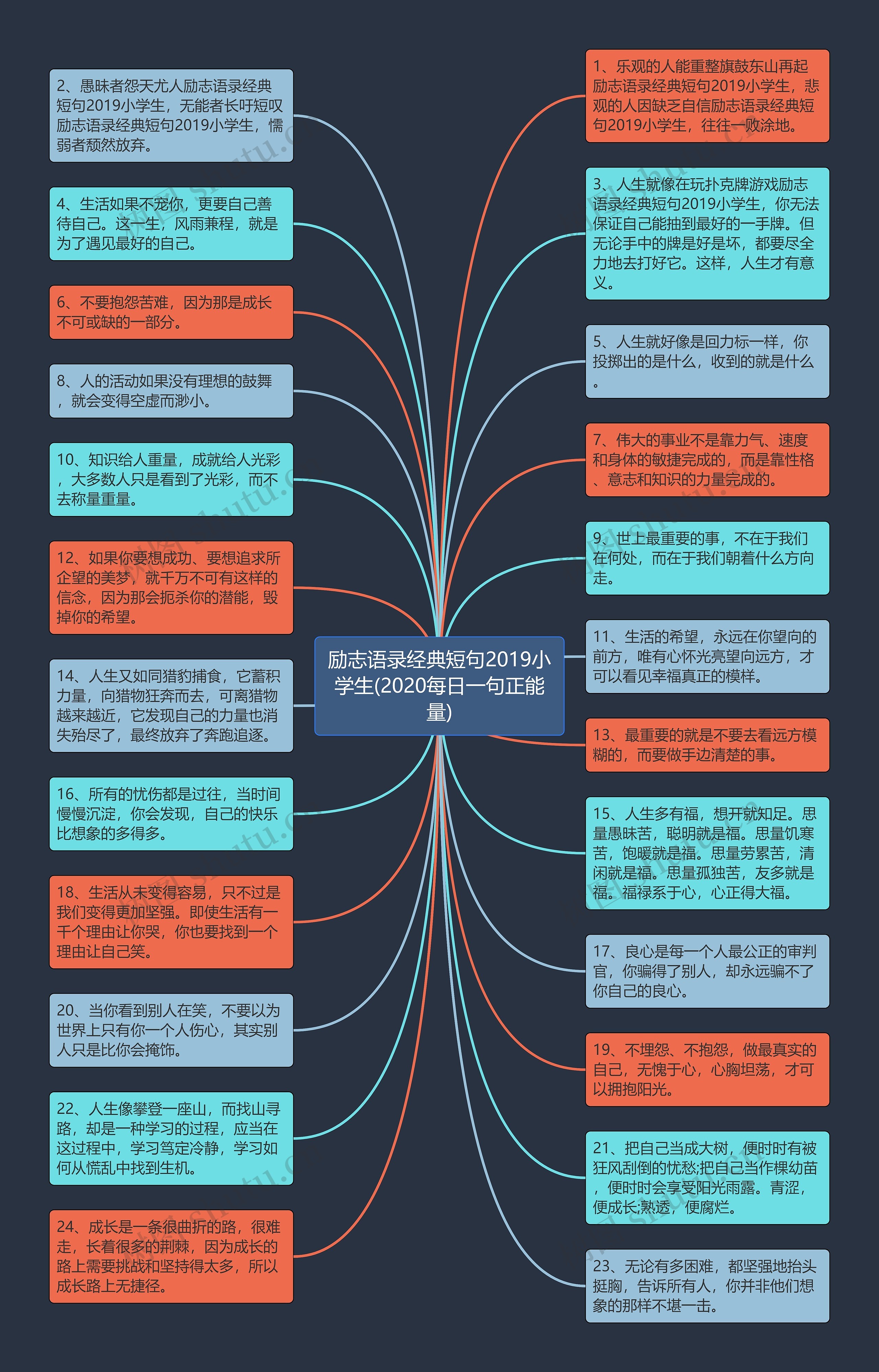 励志语录经典短句2019小学生(2020每日一句正能量)思维导图