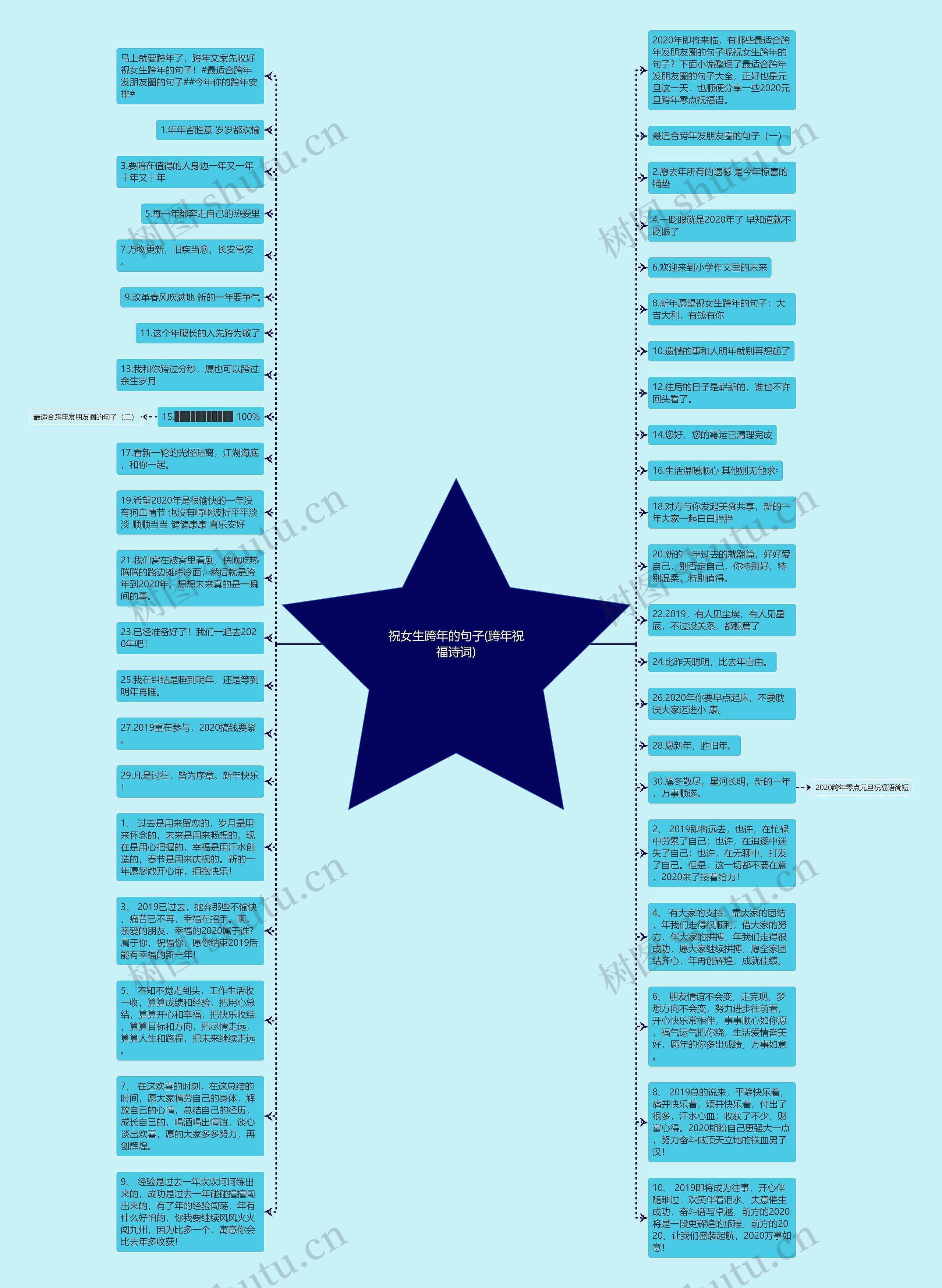 祝女生跨年的句子(跨年祝福诗词)思维导图
