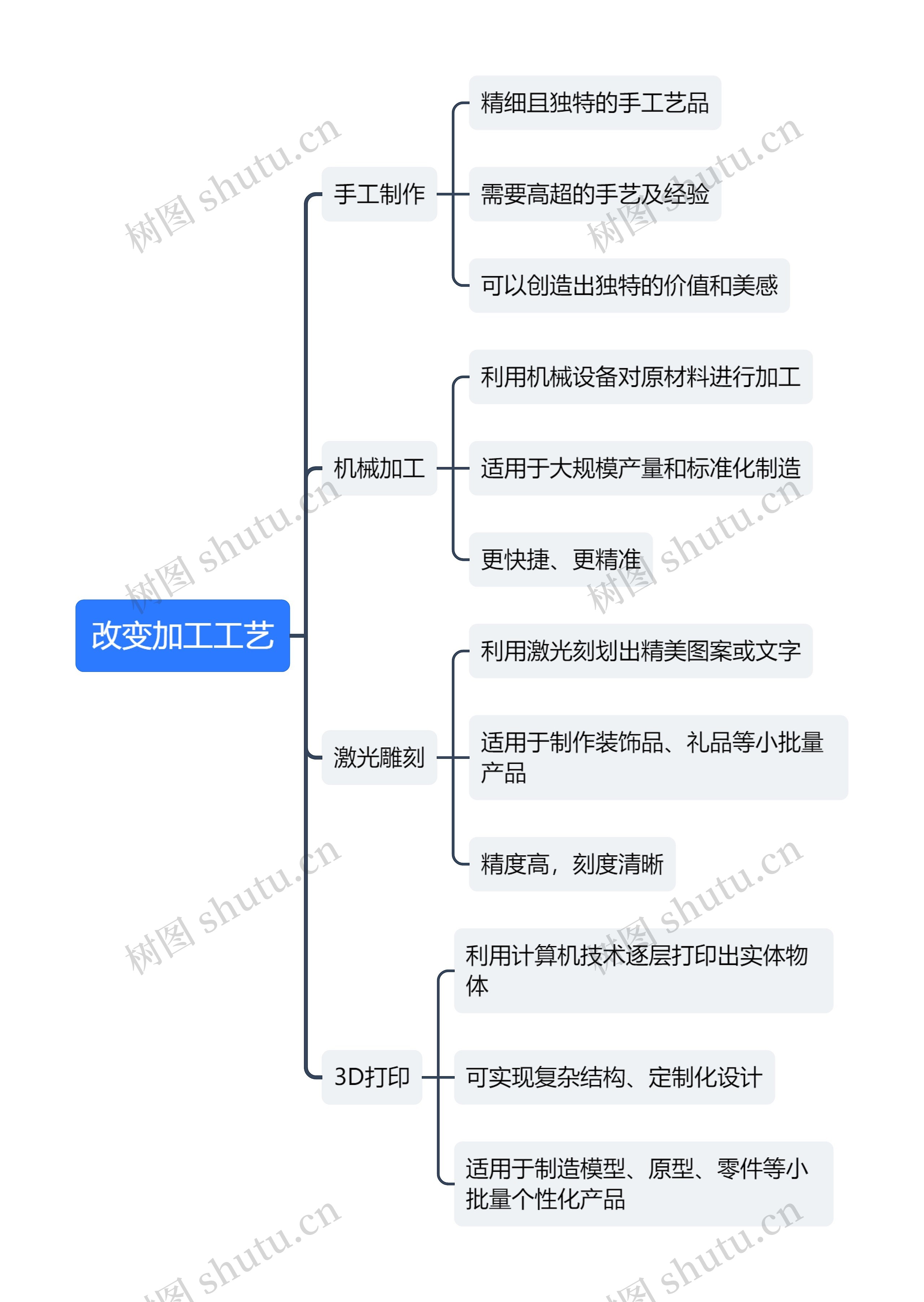 改变加工工艺思维导图