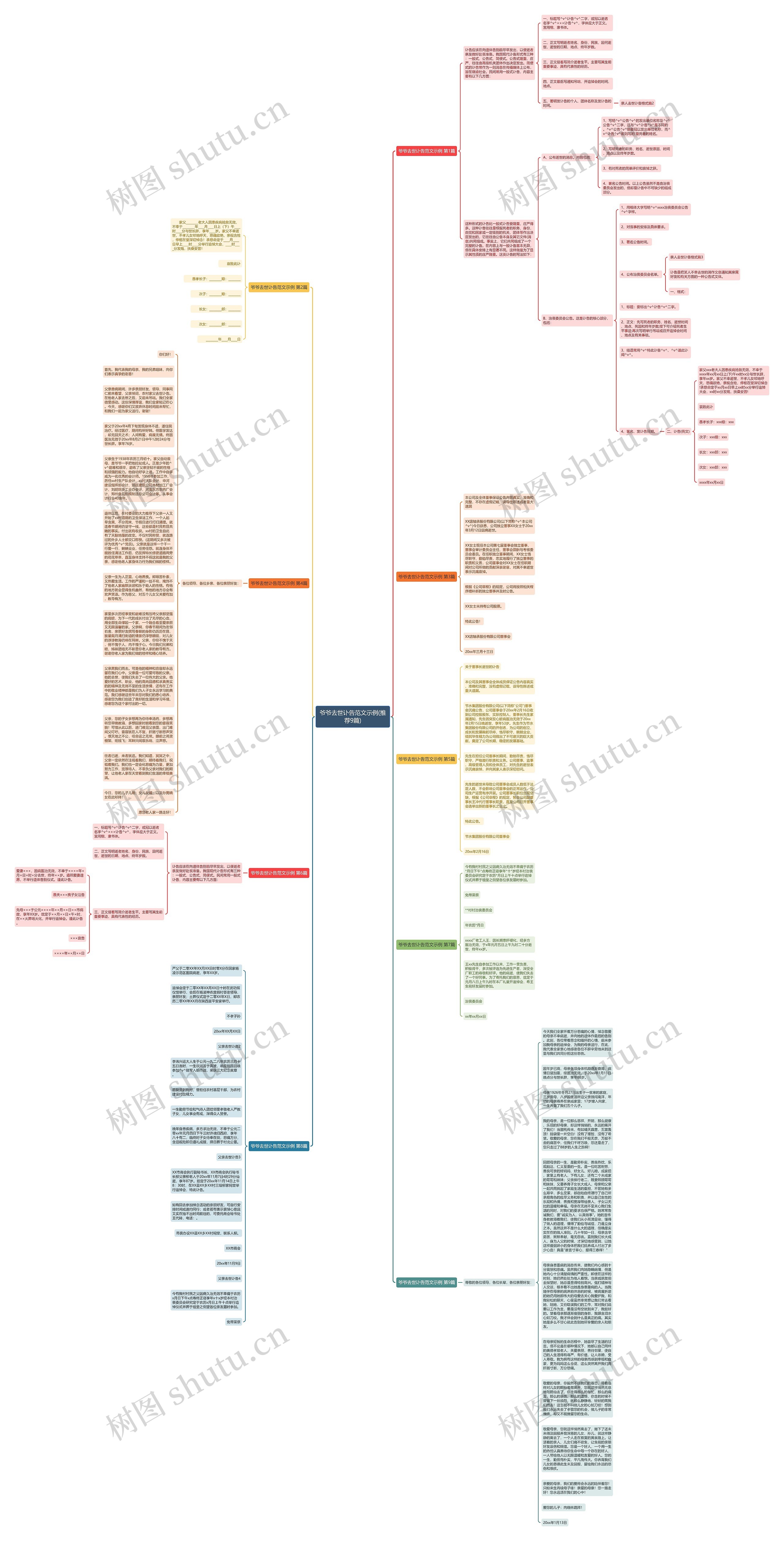 爷爷去世讣告范文示例(推荐9篇)思维导图