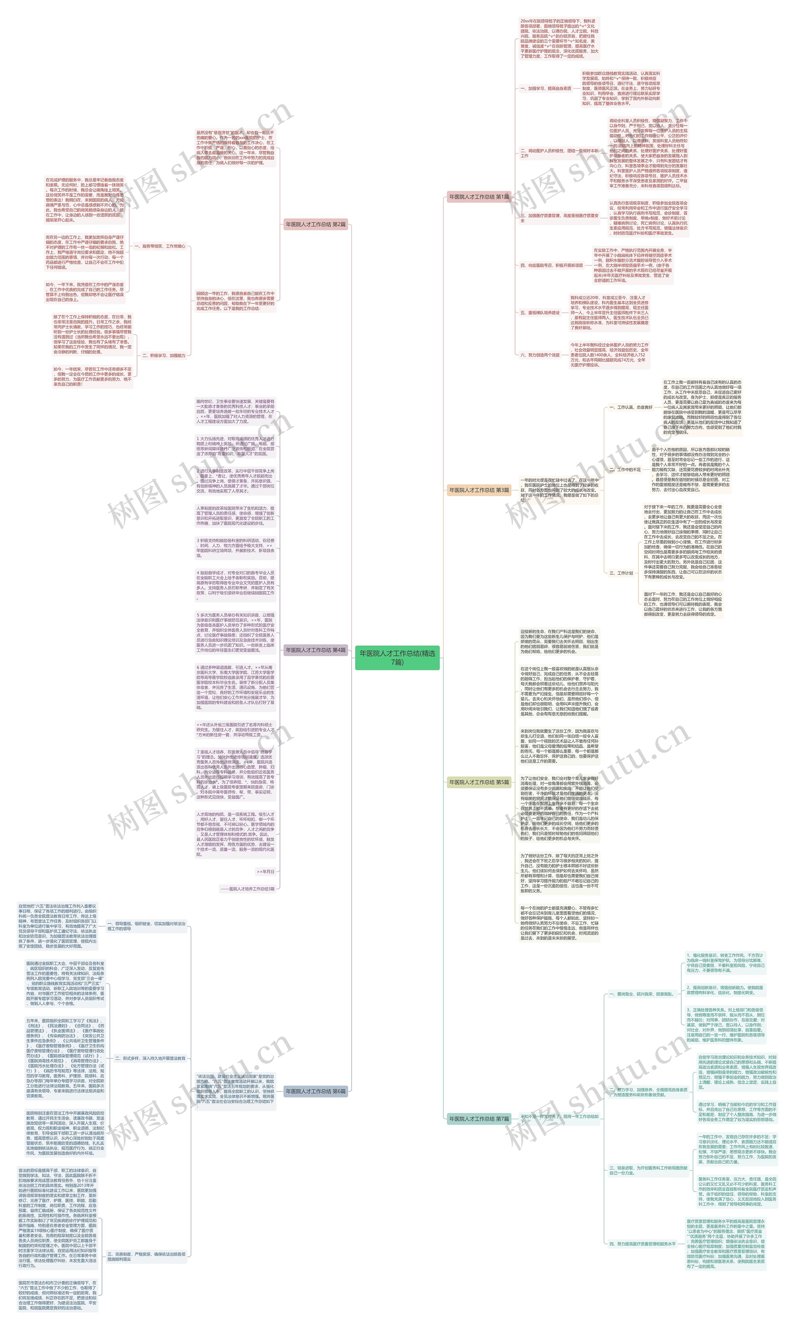 年医院人才工作总结(精选7篇)思维导图