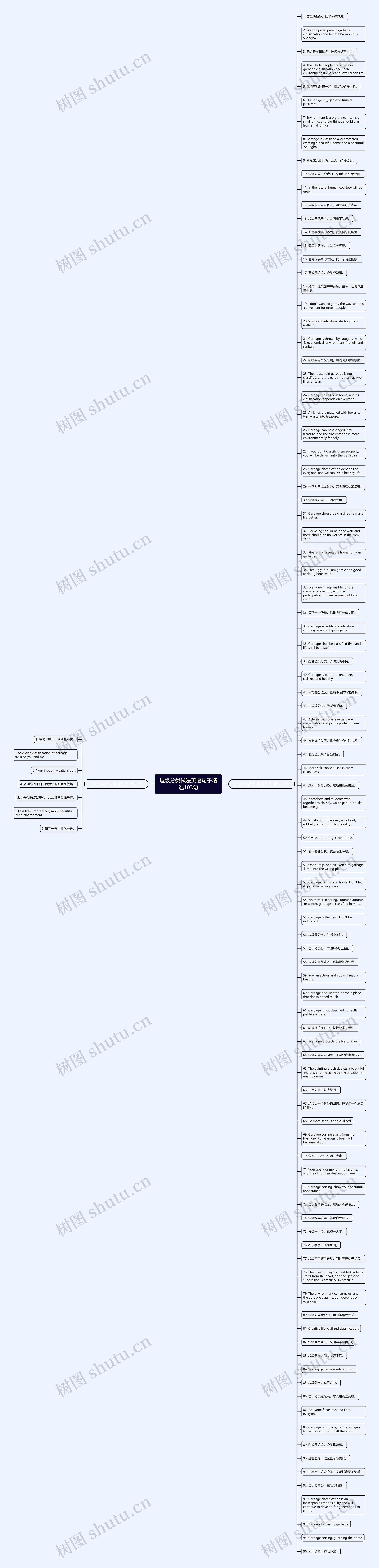 垃圾分类做法英语句子精选103句思维导图