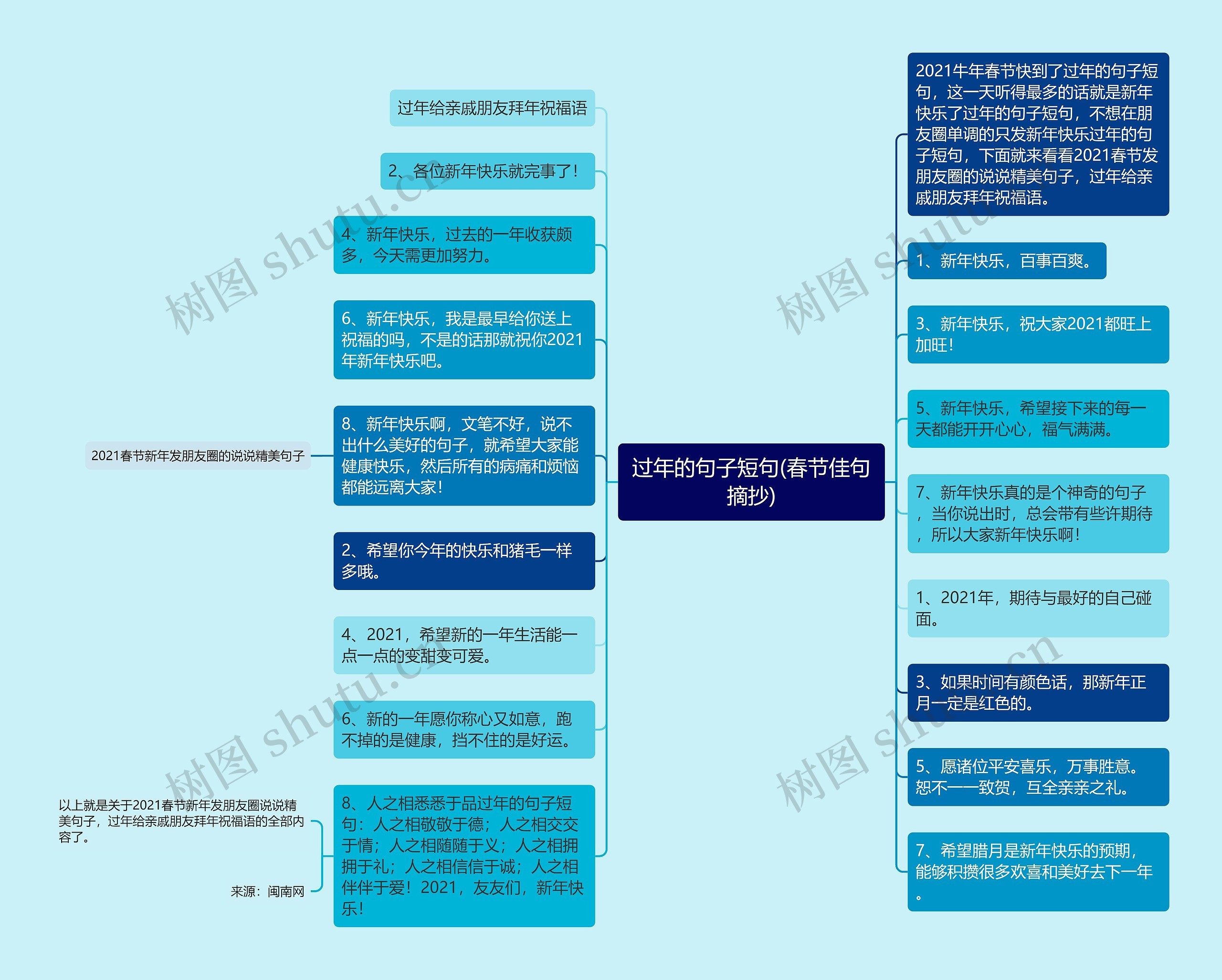 过年的句子短句(春节佳句摘抄)思维导图