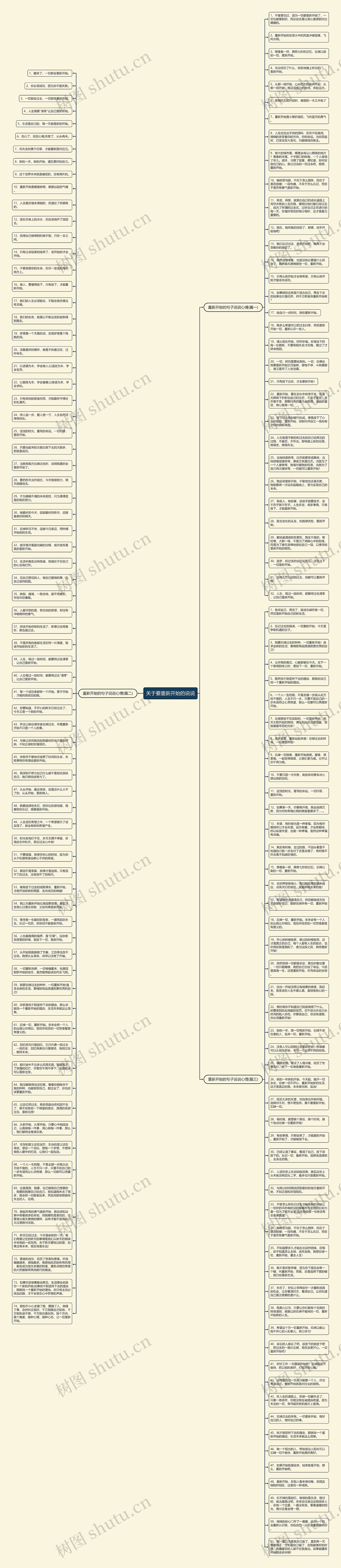 关于要重新开始的说说思维导图