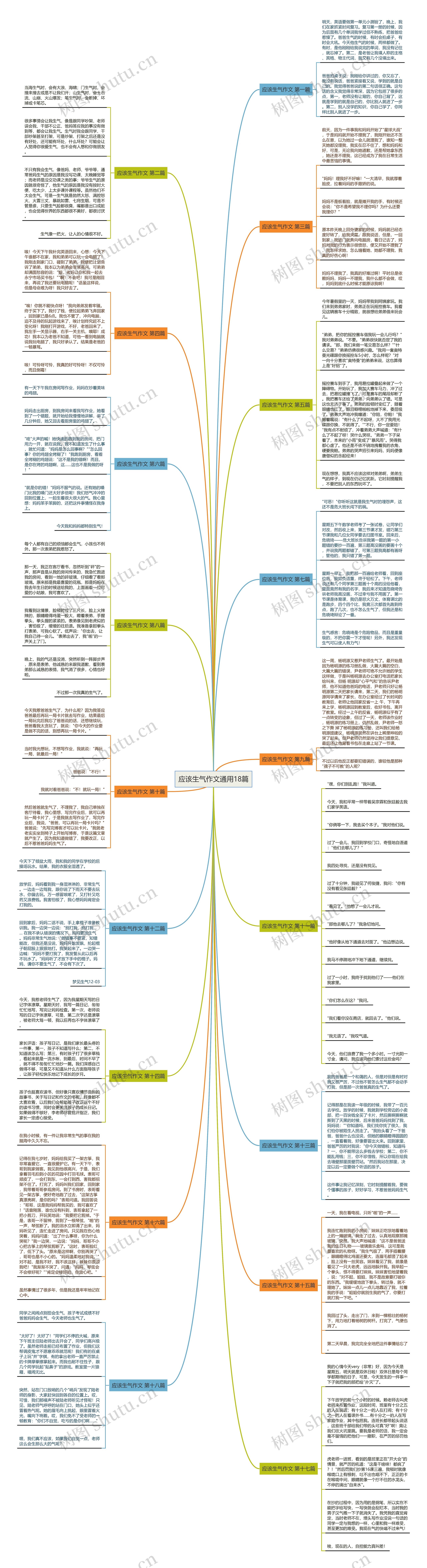 应该生气作文通用18篇思维导图