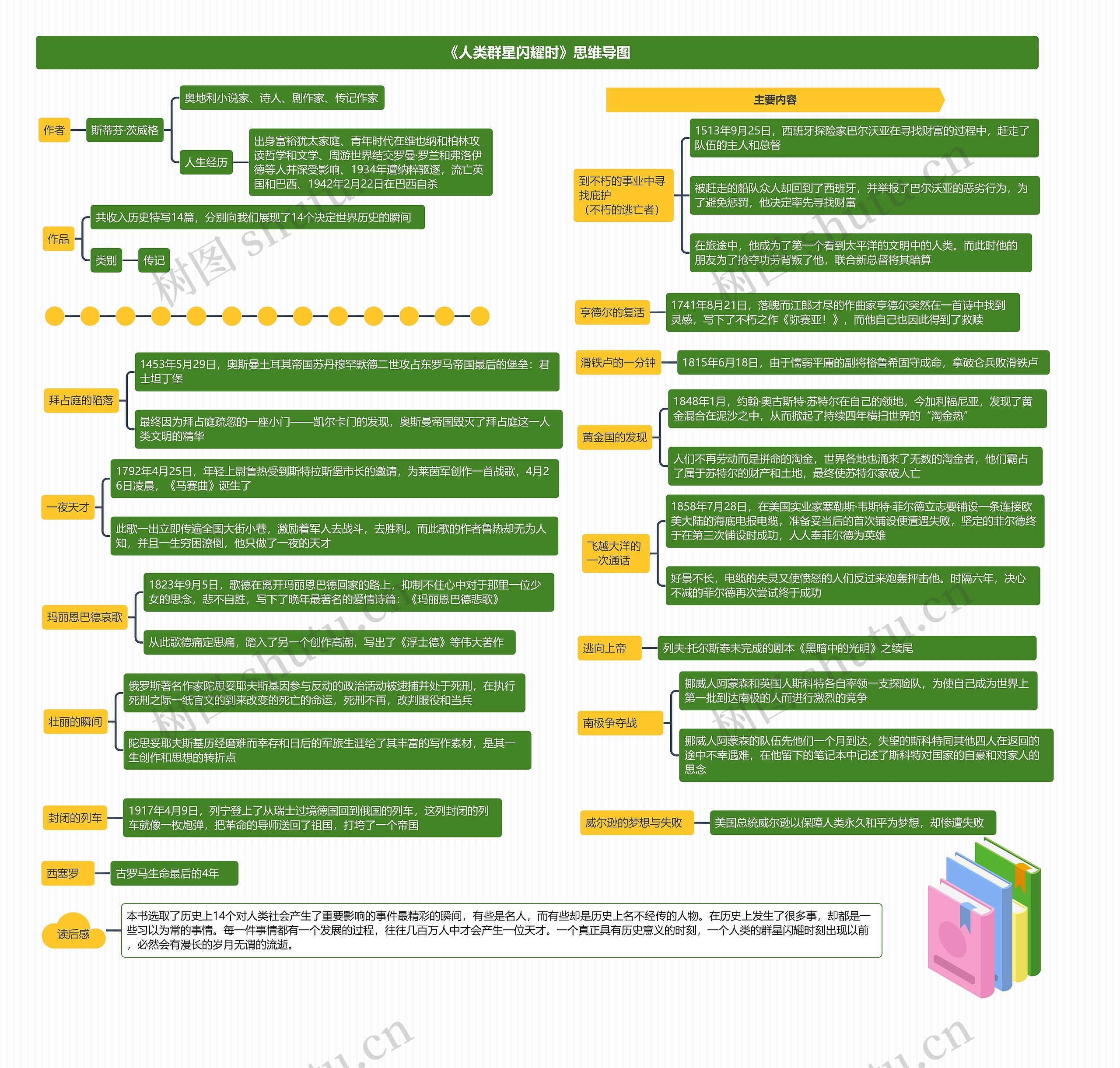 《人类群星闪耀时》思维导图