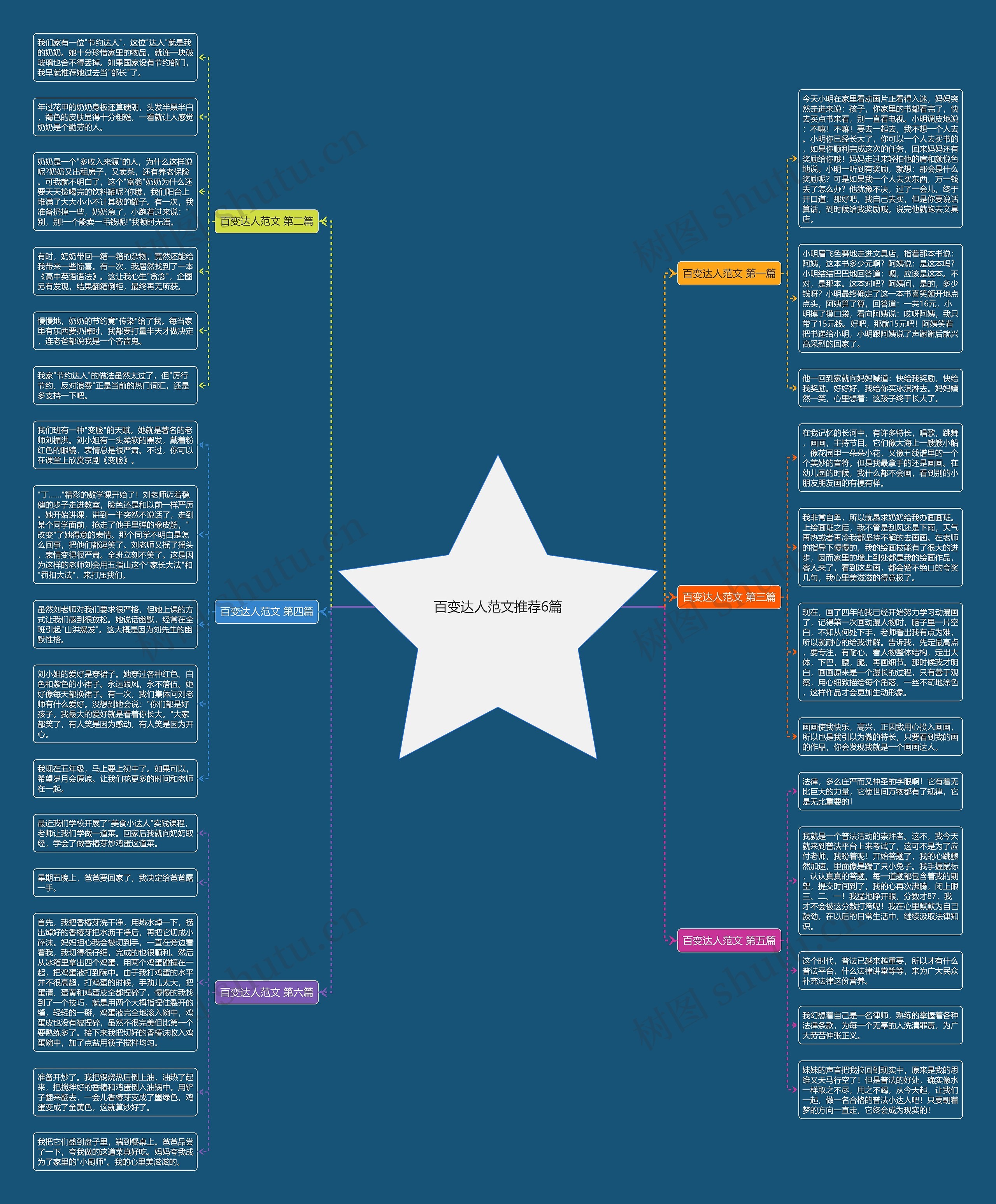 百变达人范文推荐6篇思维导图