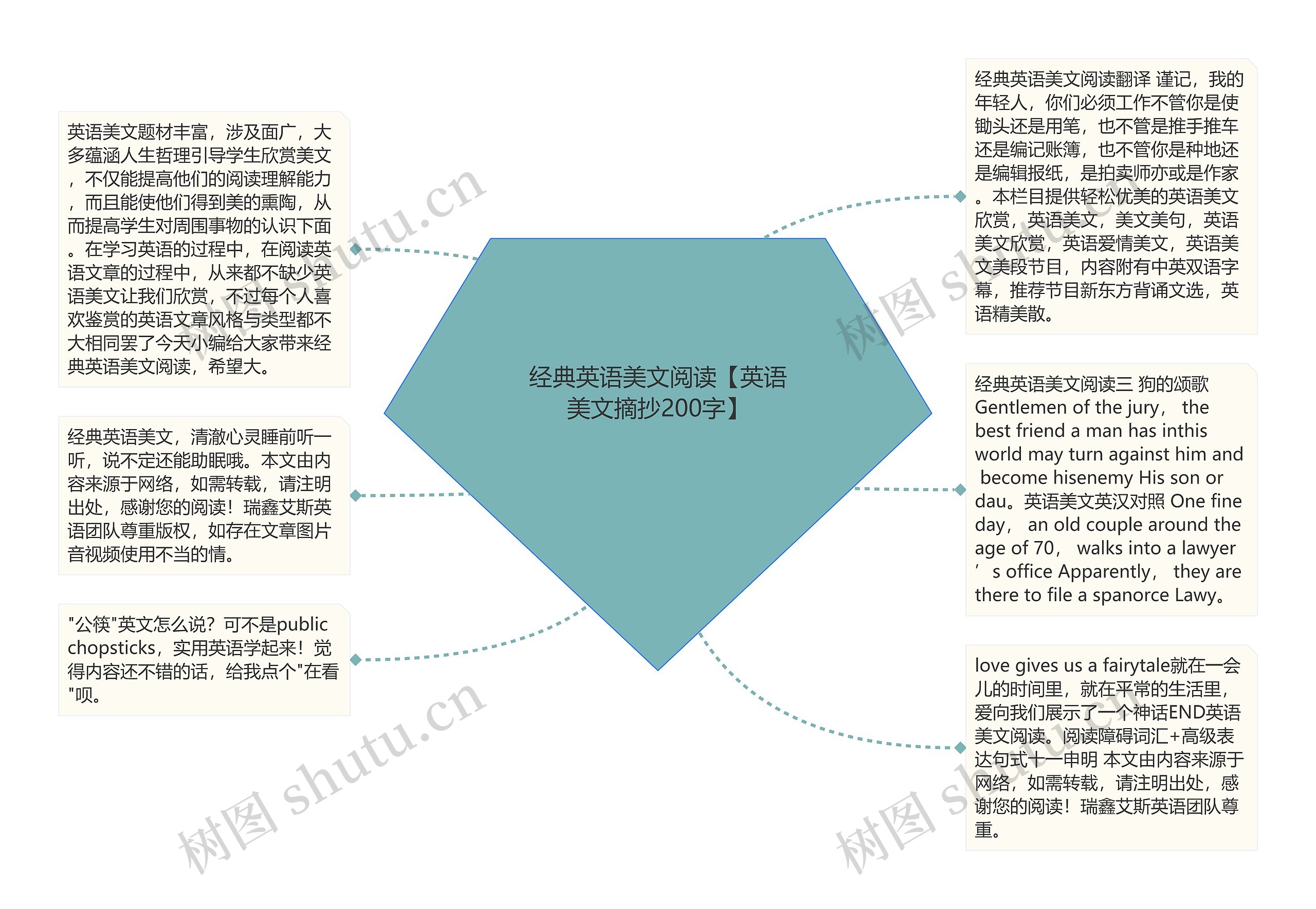 经典英语美文阅读【英语美文摘抄200字】思维导图