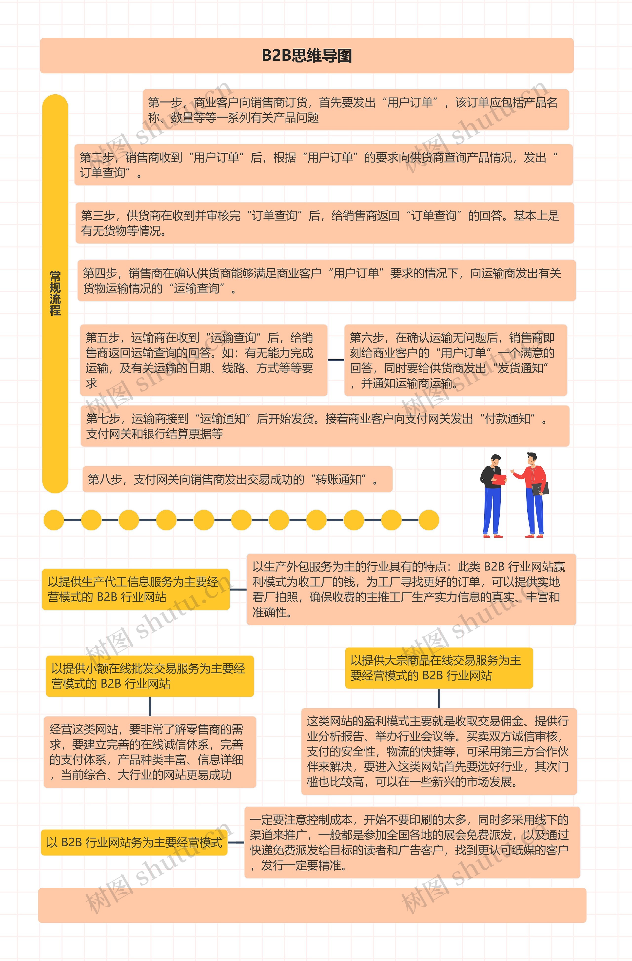 B2B思维导图