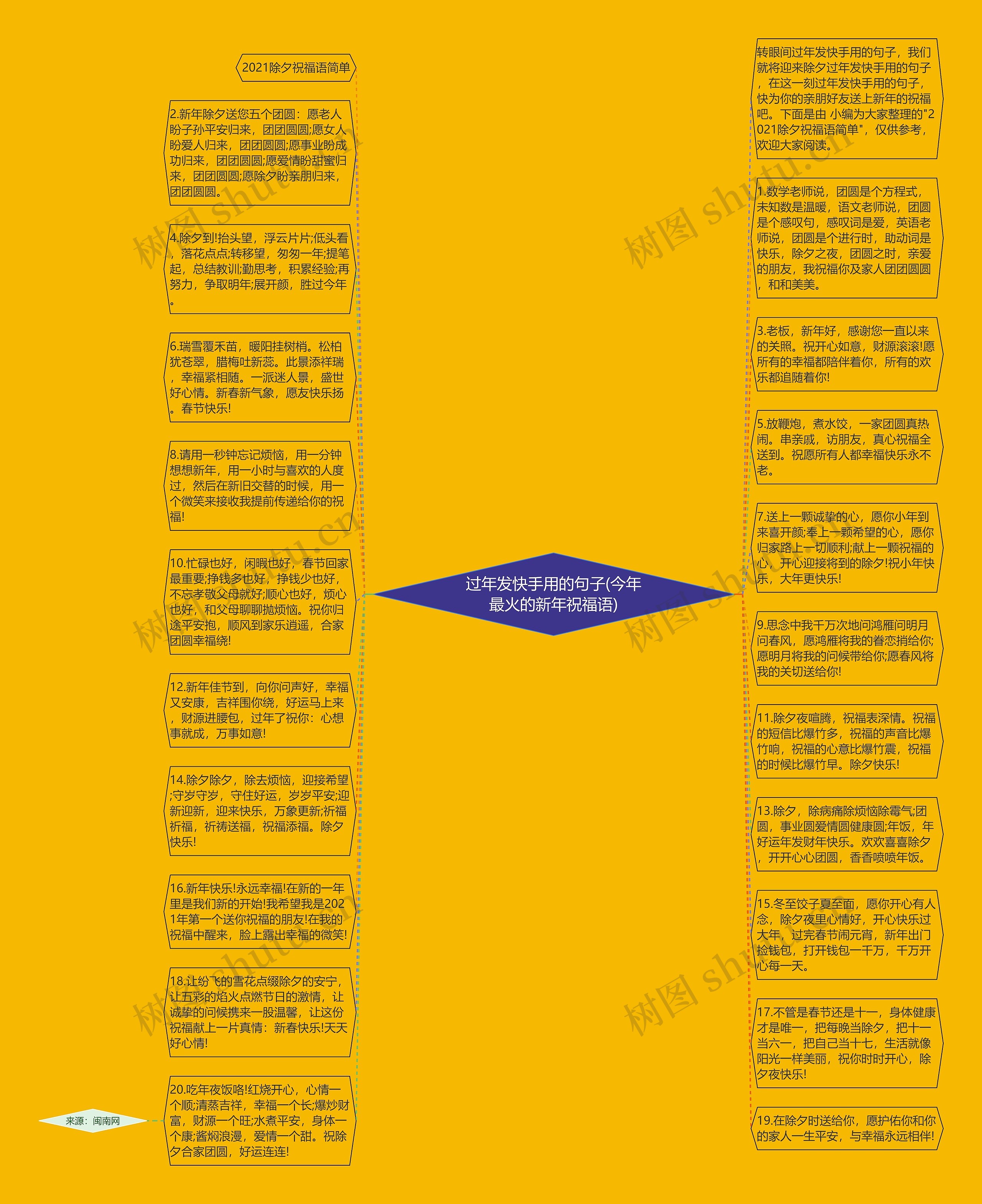 过年发快手用的句子(今年最火的新年祝福语)思维导图