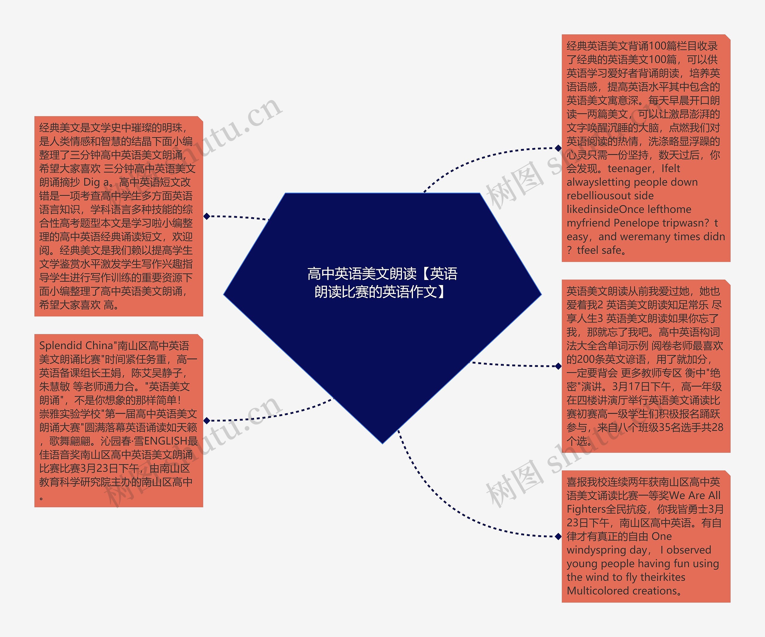 高中英语美文朗读【英语朗读比赛的英语作文】思维导图