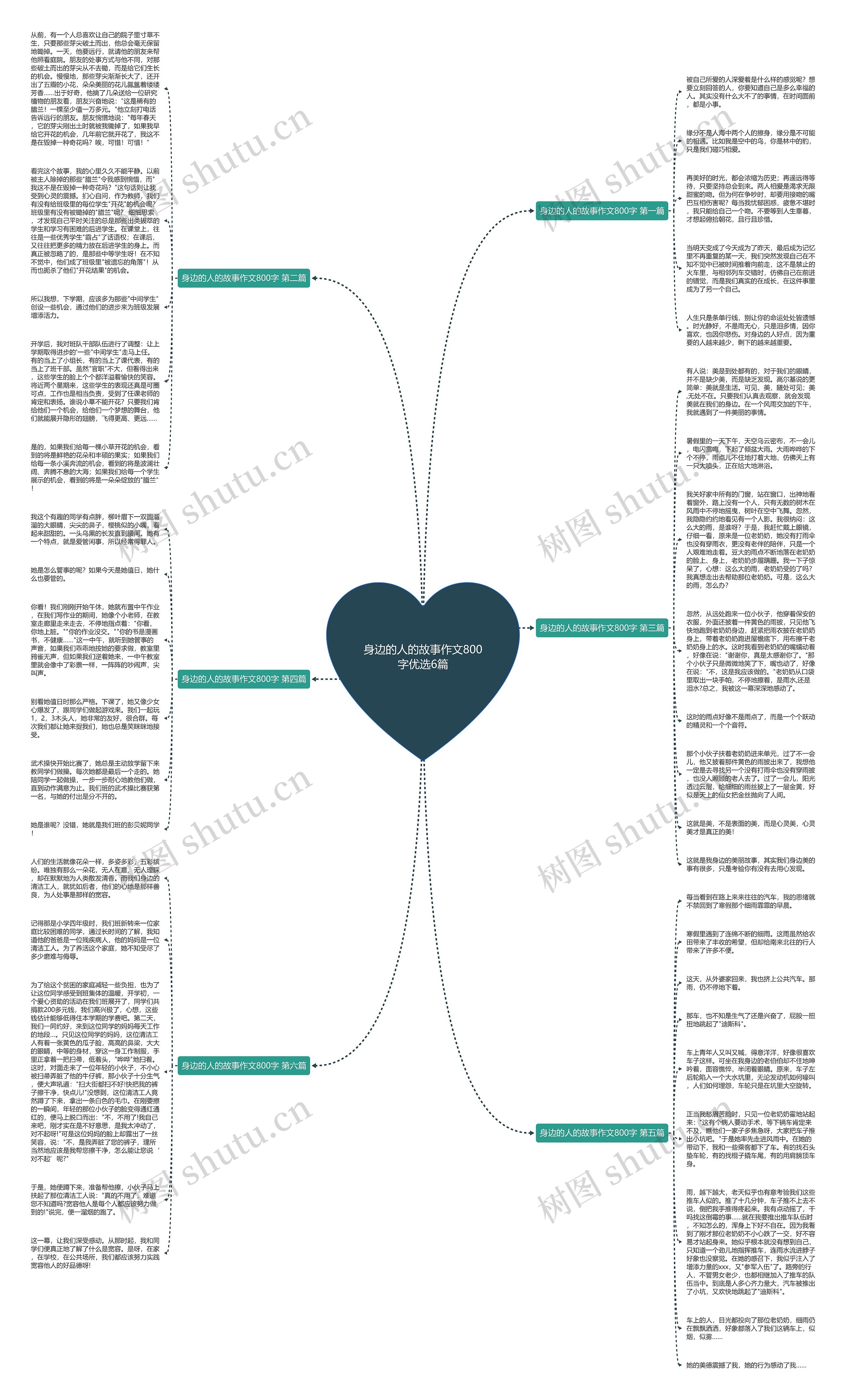 身边的人的故事作文800字优选6篇思维导图