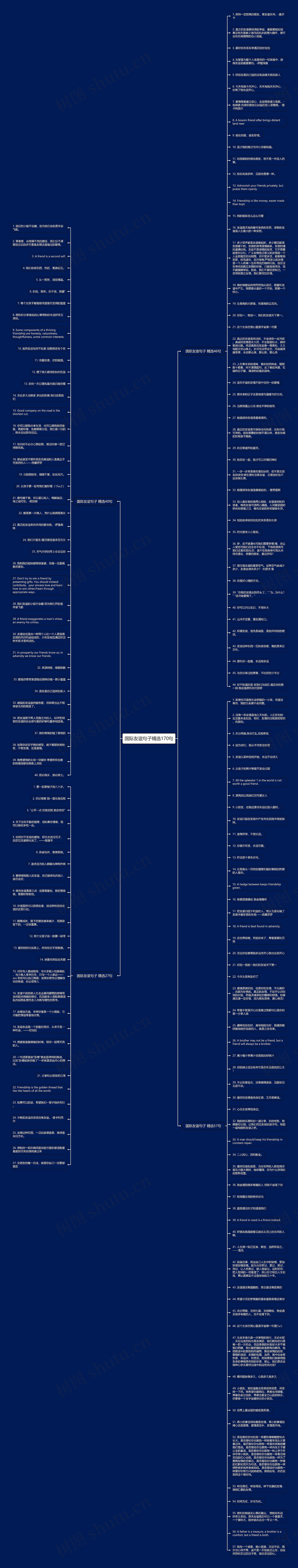 国际友谊句子精选170句思维导图高清图 国际友谊句子精选170句思维导图