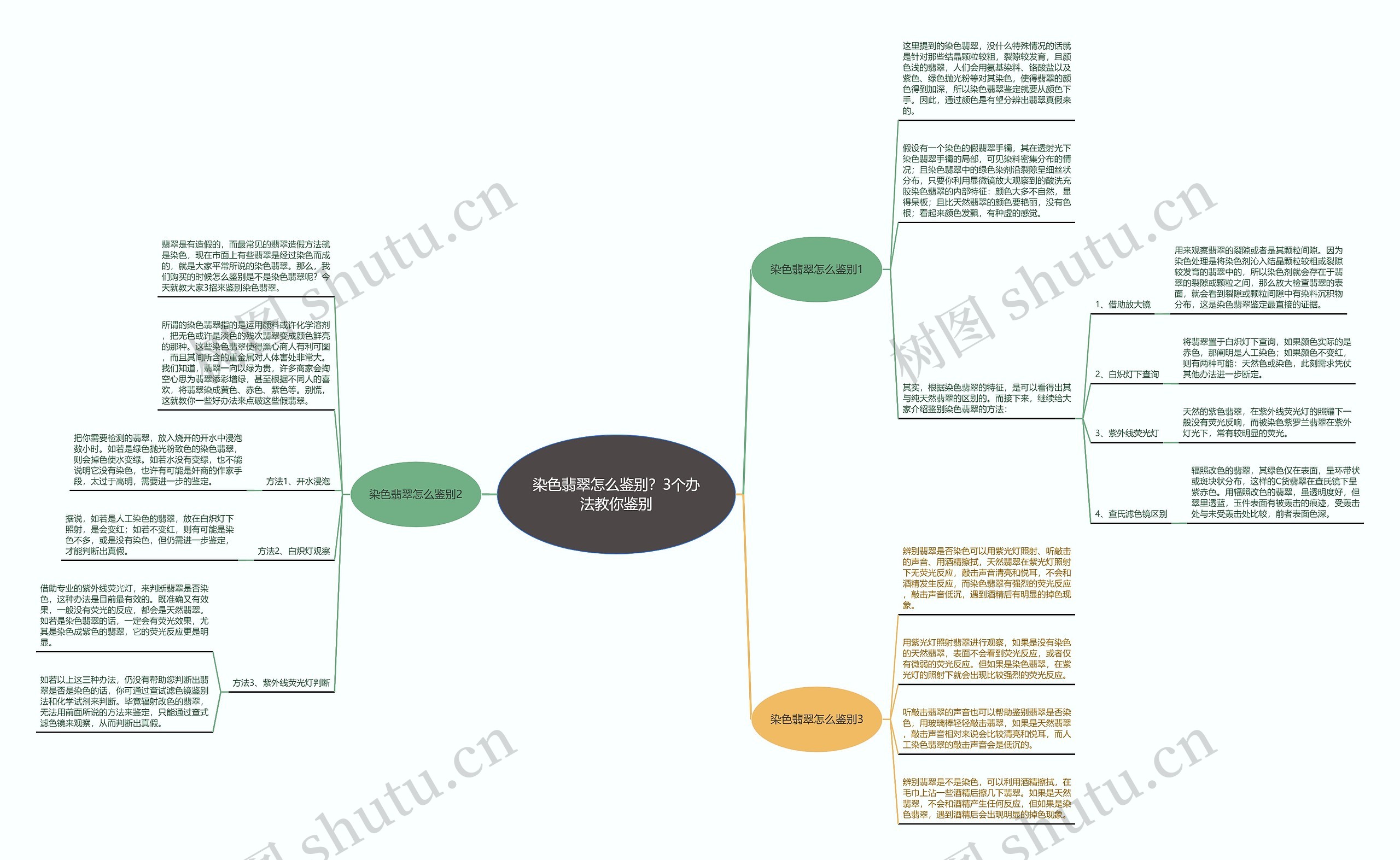 染色翡翠怎么鉴别？3个办法教你鉴别思维导图