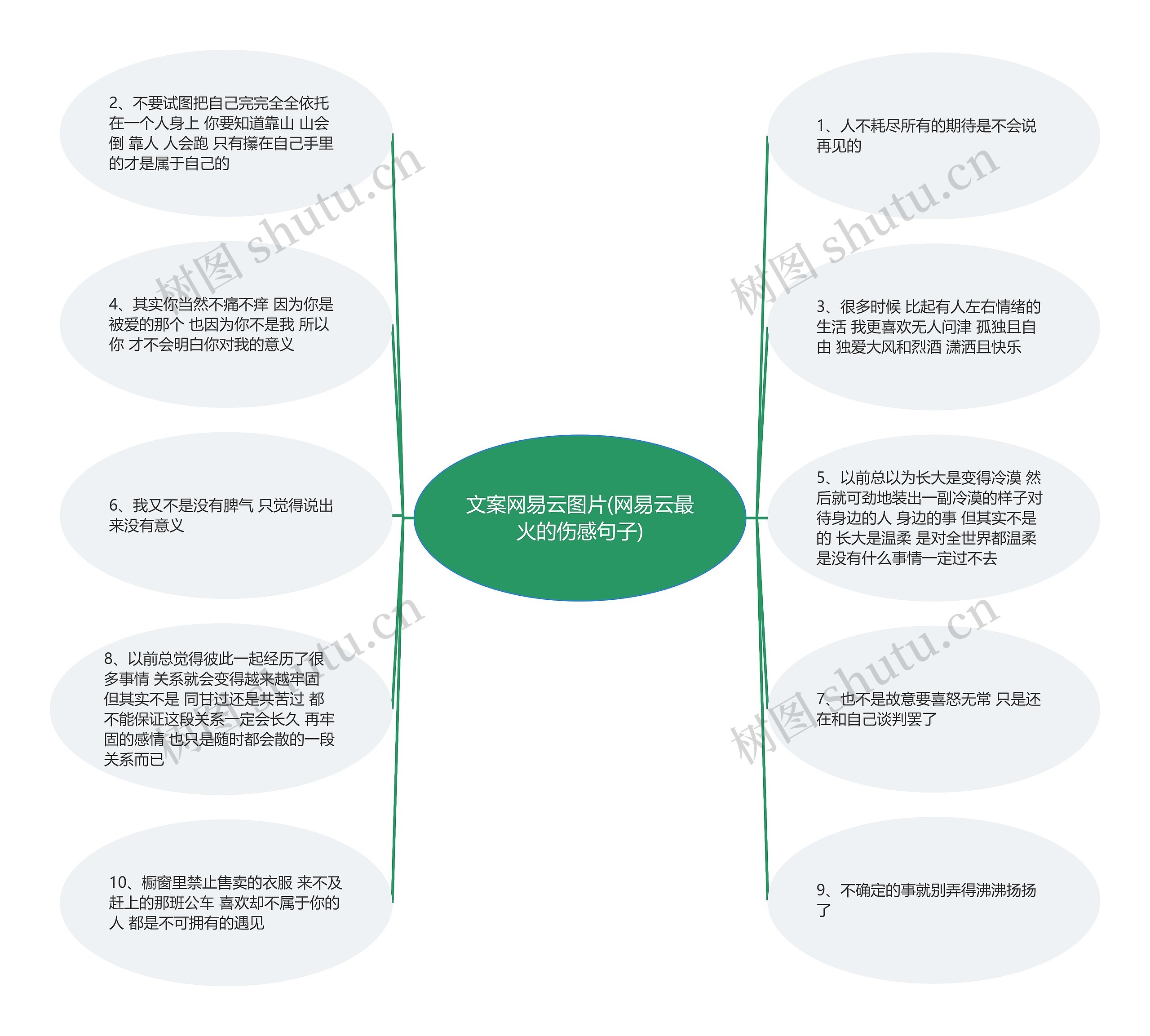 文案网易云图片(网易云最火的伤感句子)思维导图