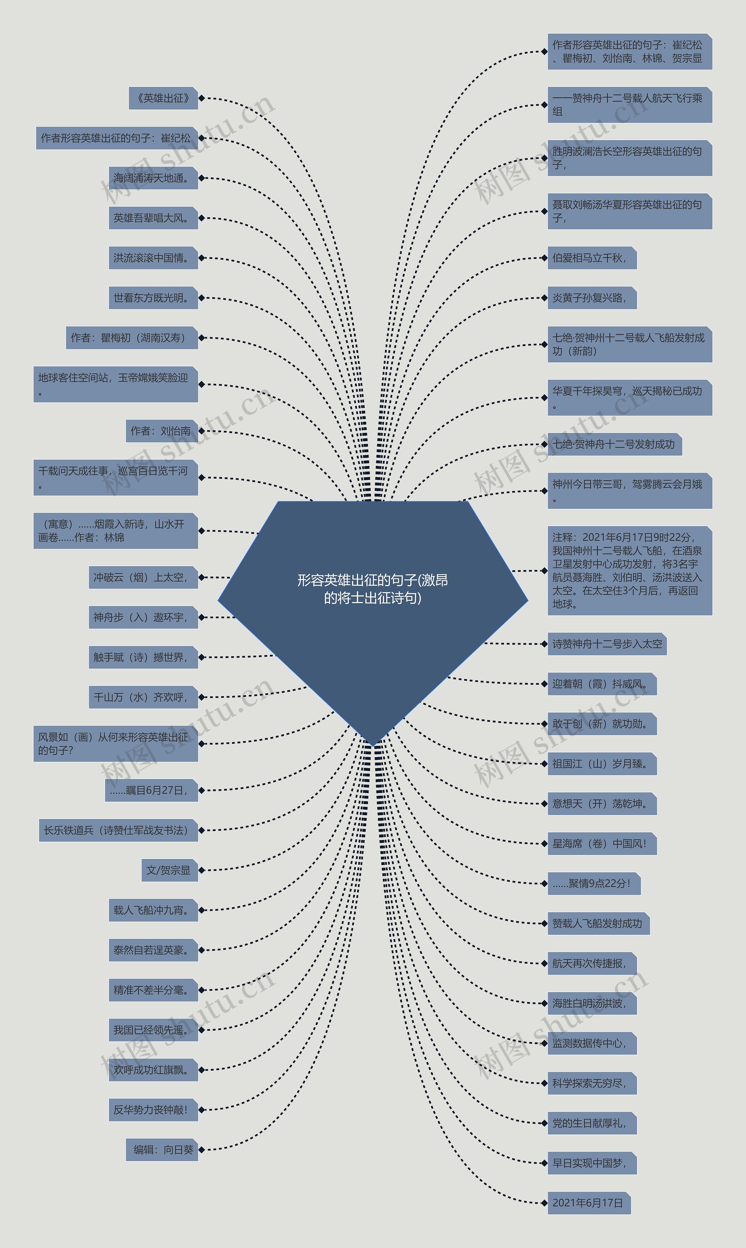 形容英雄出征的句子(激昂的将士出征诗句)思维导图