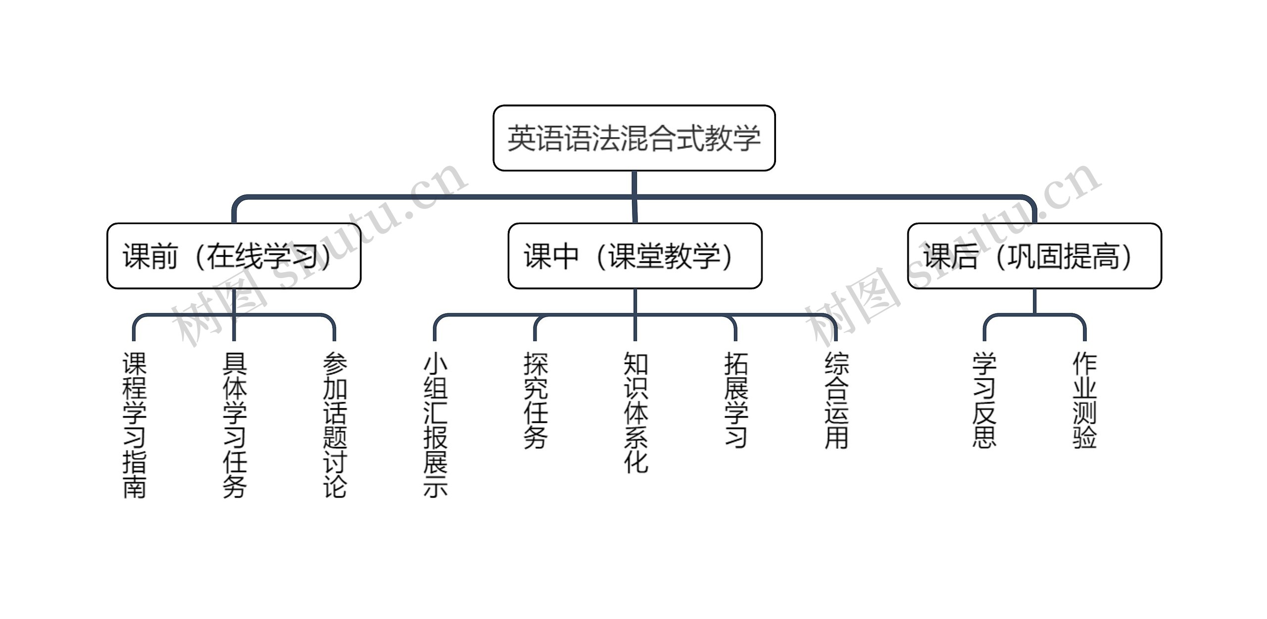 英语语法混合式教学