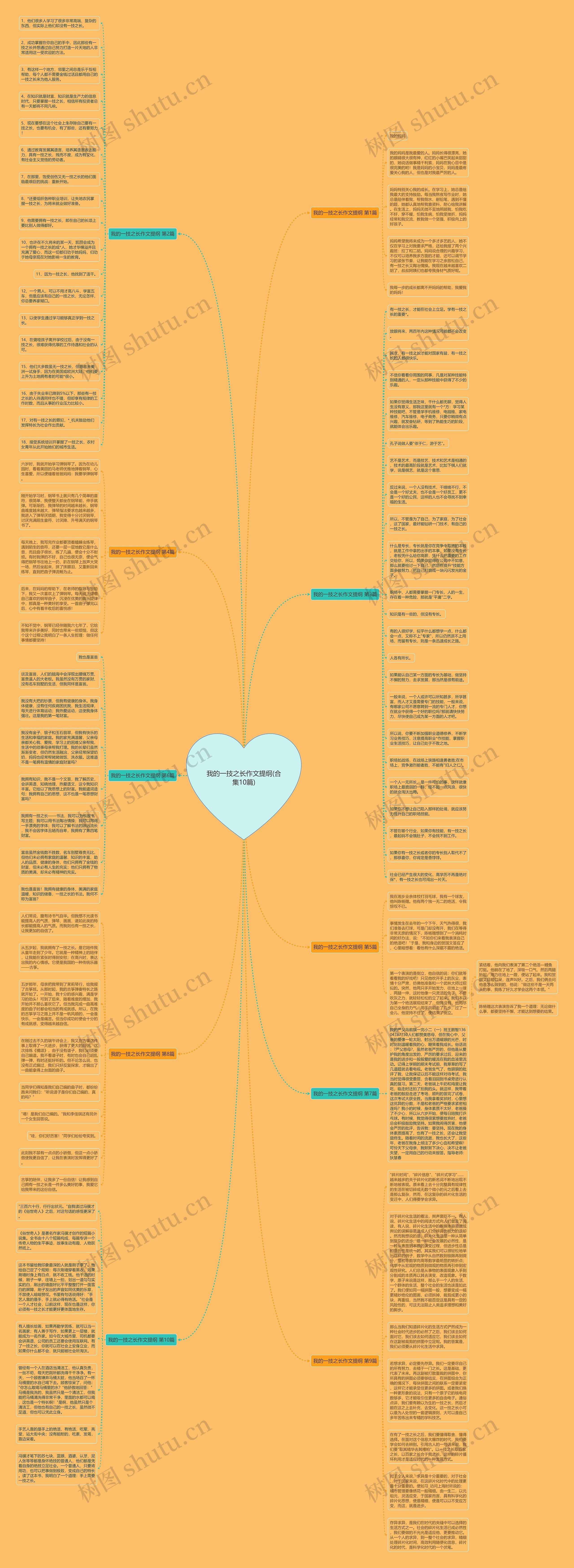 我的一技之长作文提纲(合集10篇)思维导图