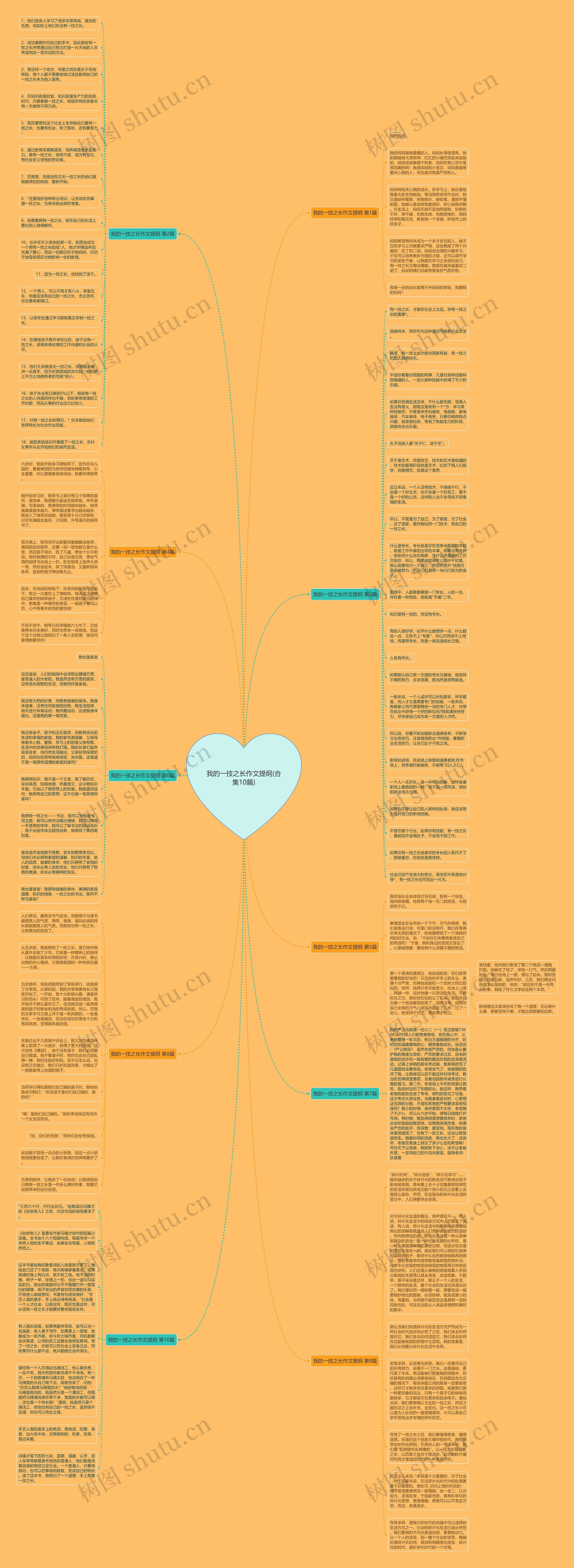 我的一技之长作文提纲(合集10篇)思维导图高清图 我的一技之长作文提纲(合集10篇)思维导图