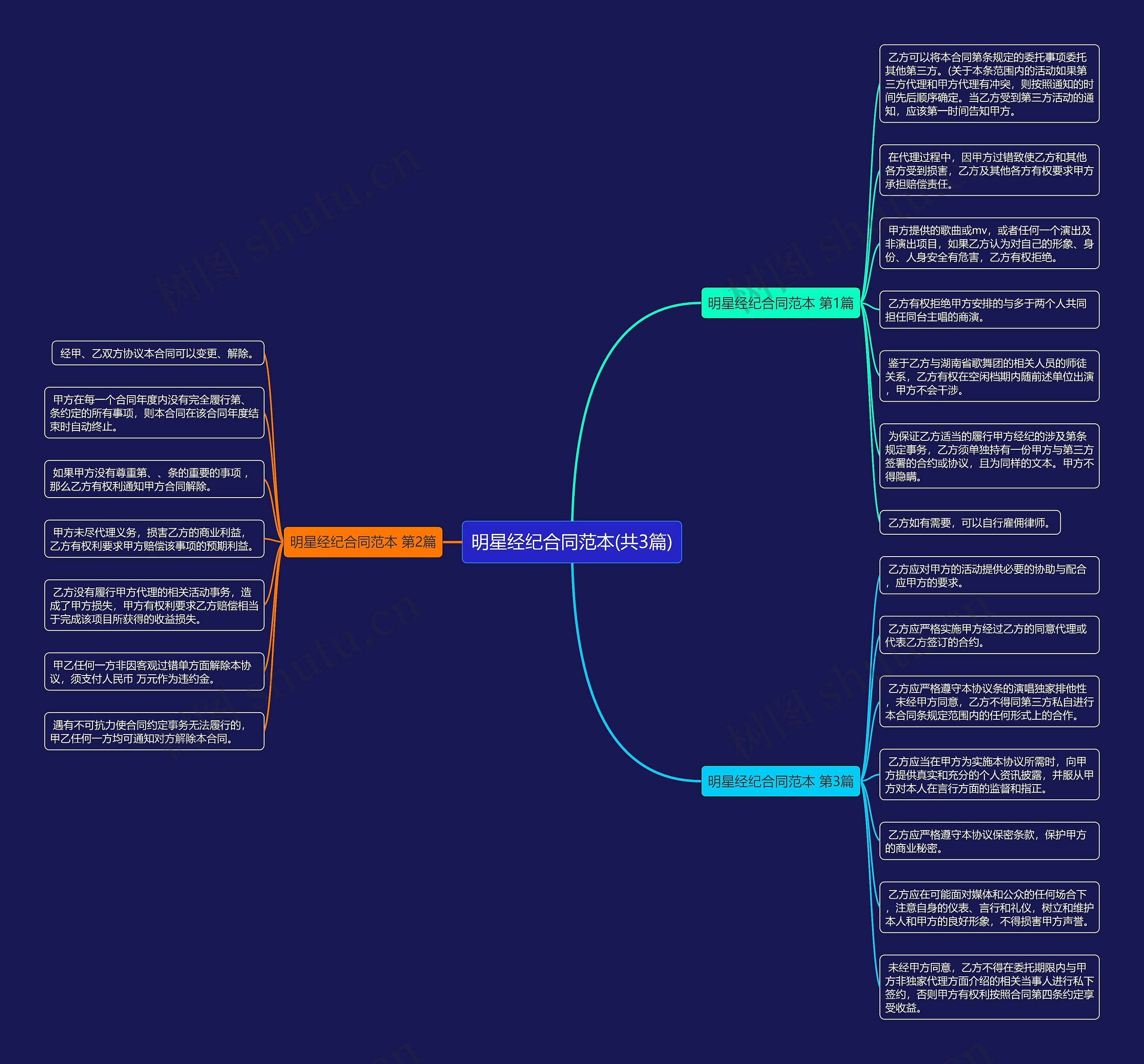 明星经纪合同范本(共3篇)思维导图