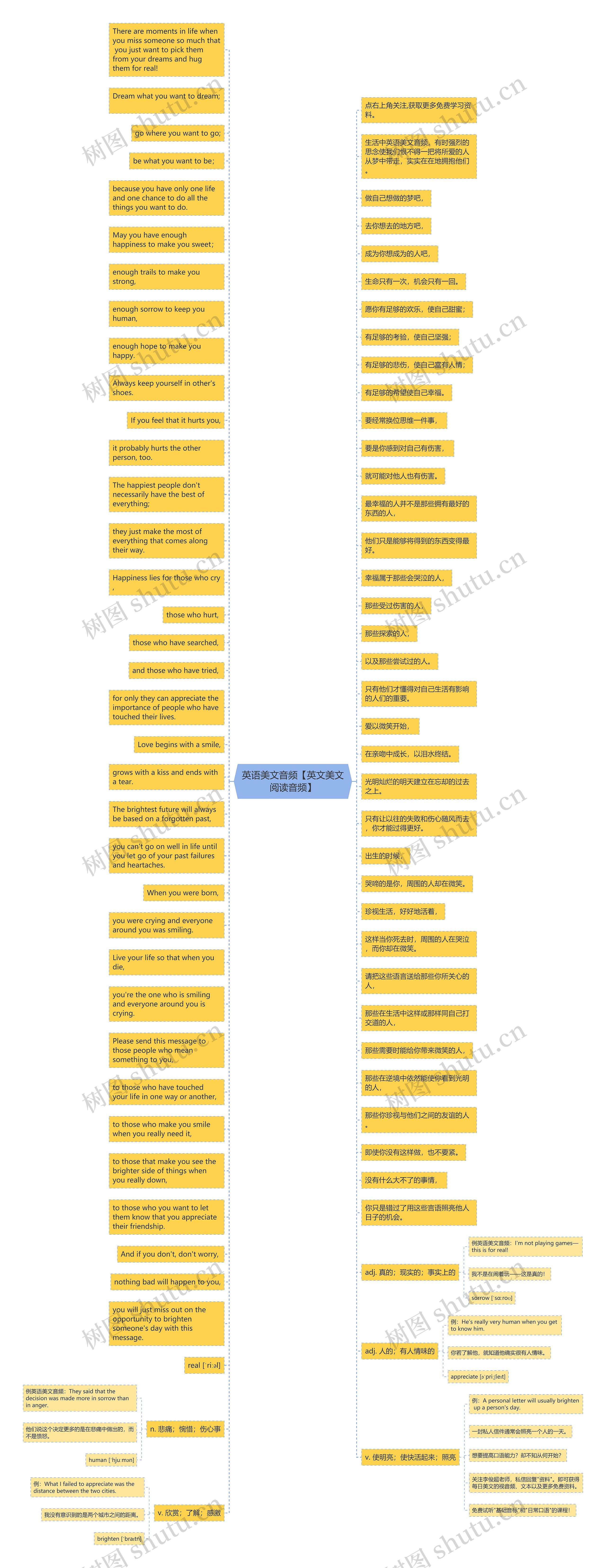 英语美文音频【英文美文阅读音频】思维导图