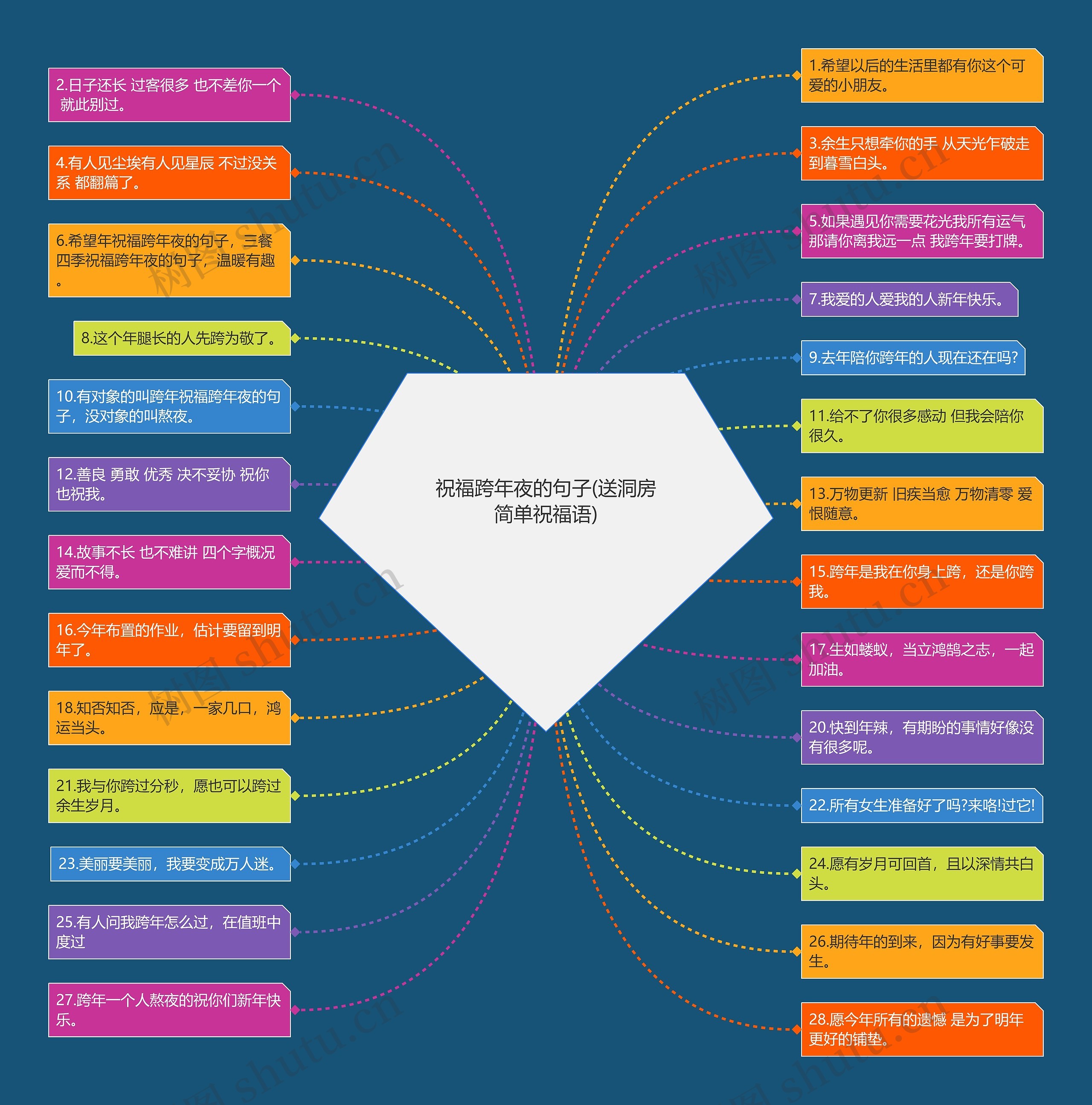 祝福跨年夜的句子(送洞房简单祝福语)思维导图