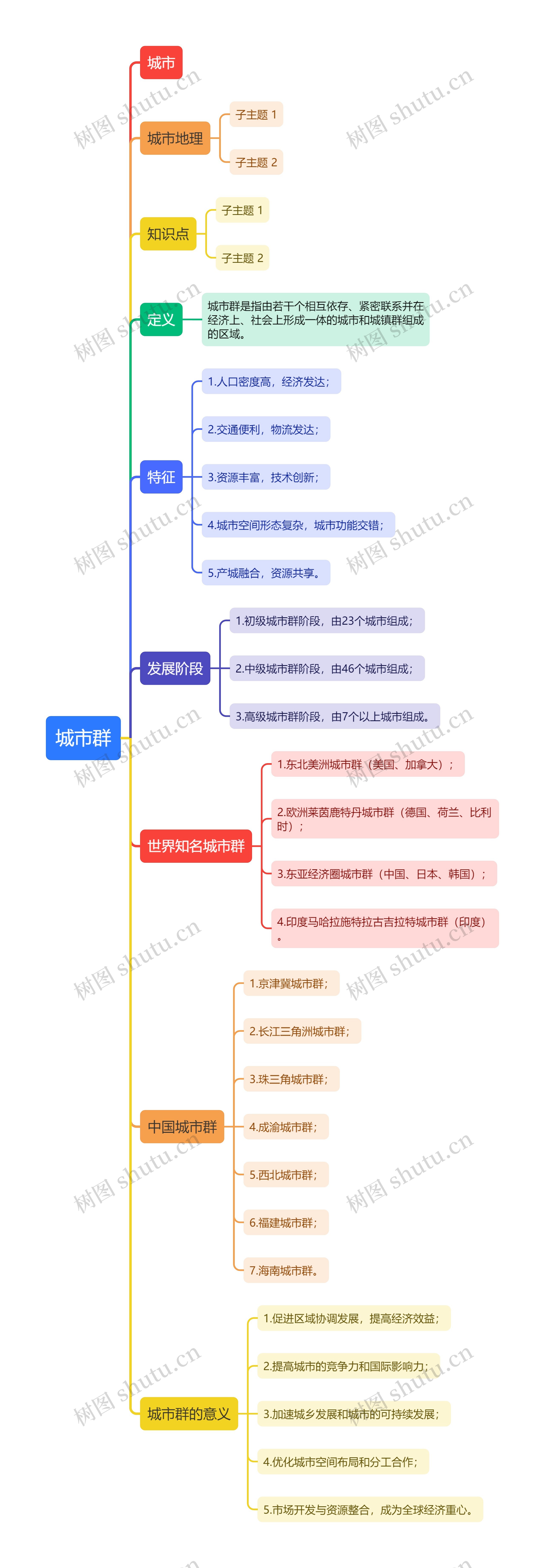 ﻿城市群思维导图