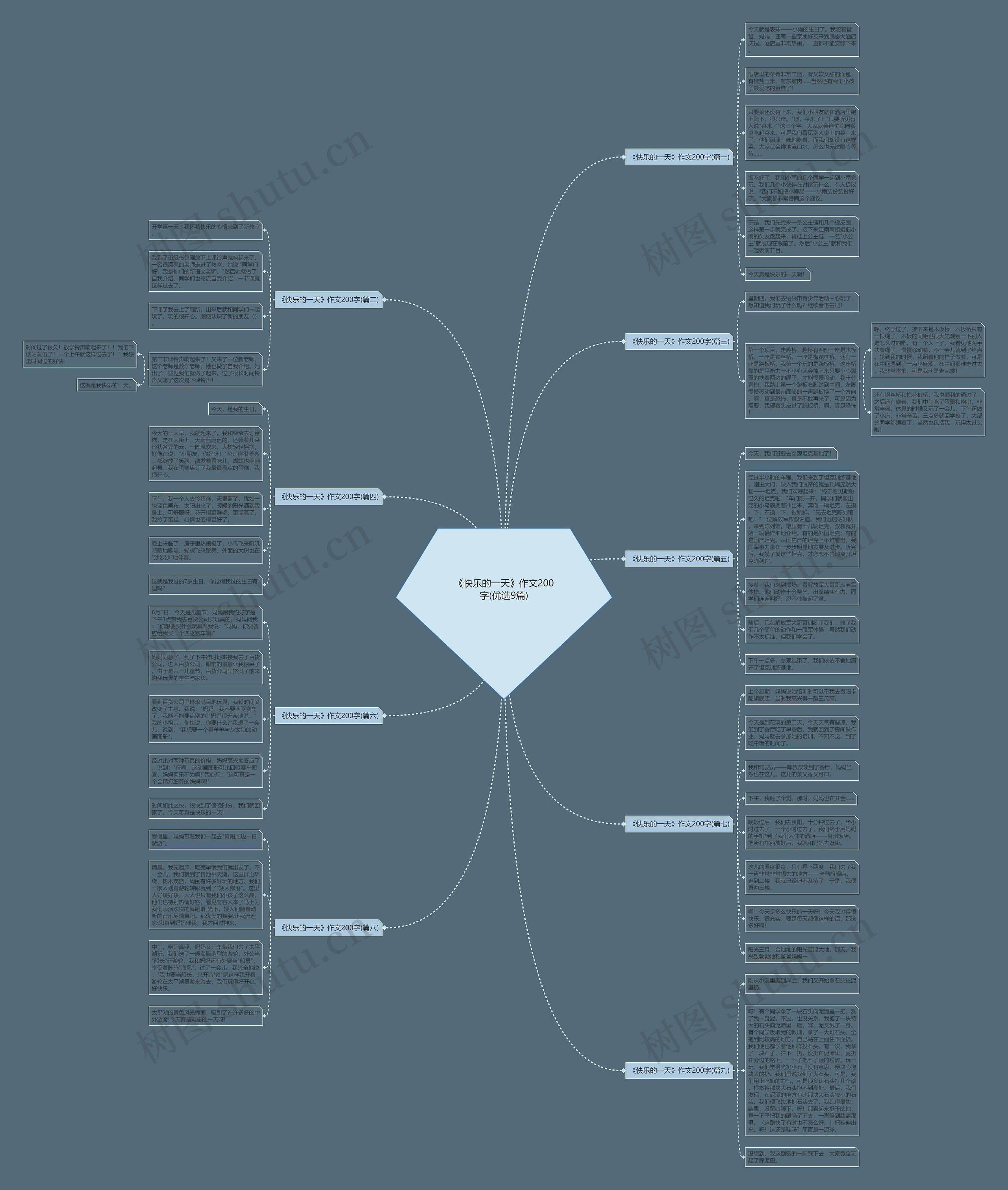 《快乐的一天》作文200字(优选9篇)思维导图