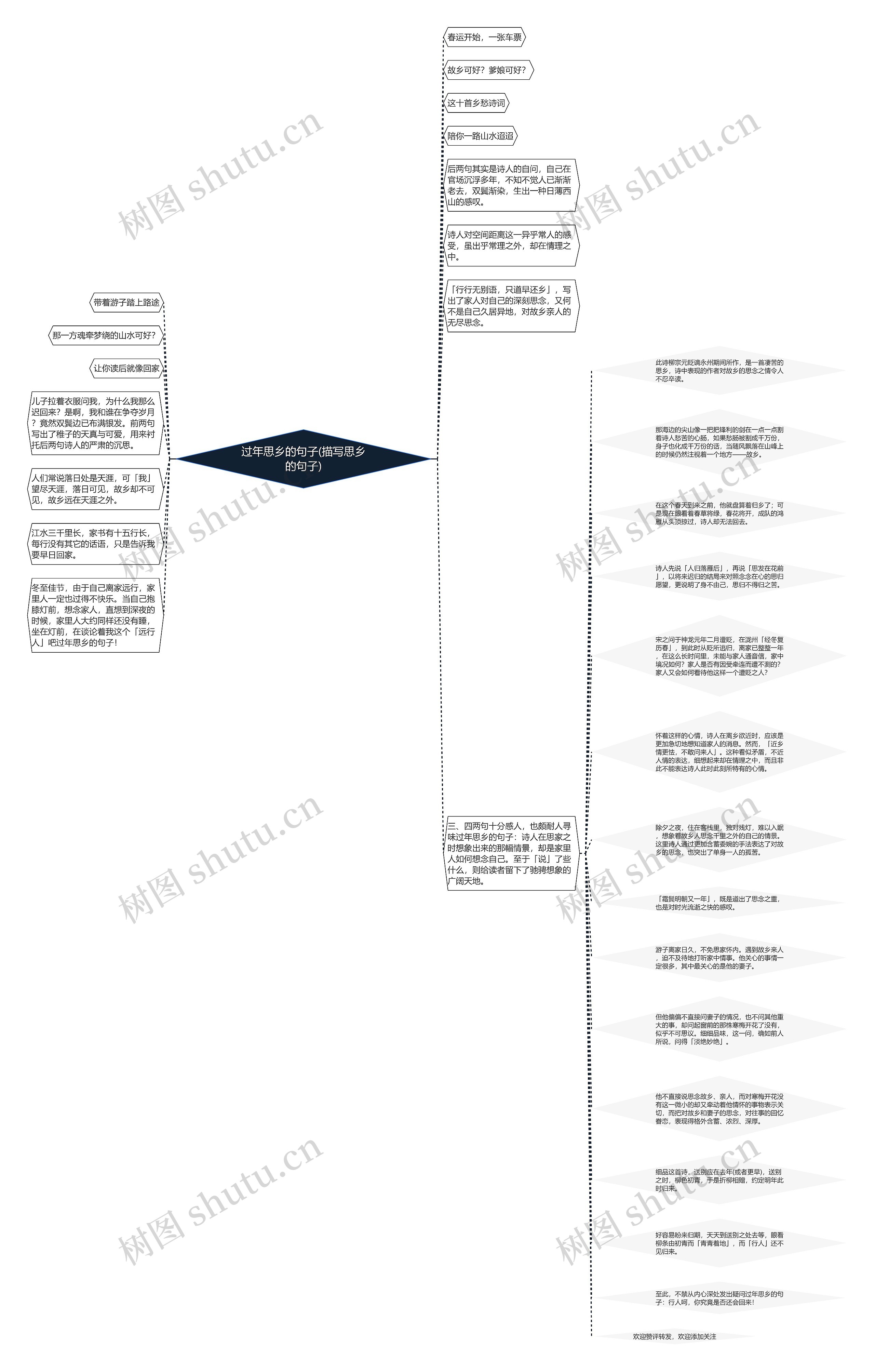 过年思乡的句子(描写思乡的句子)思维导图