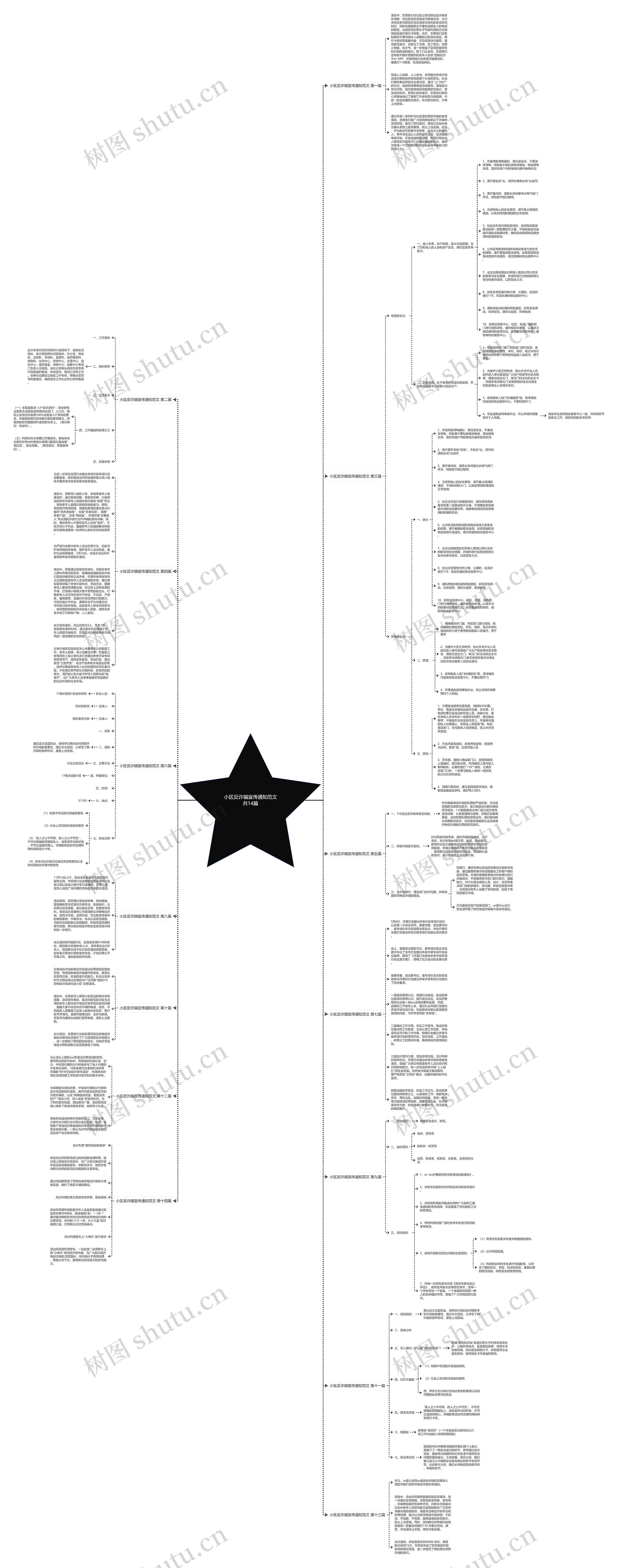 小区反诈骗宣传通知范文共14篇思维导图