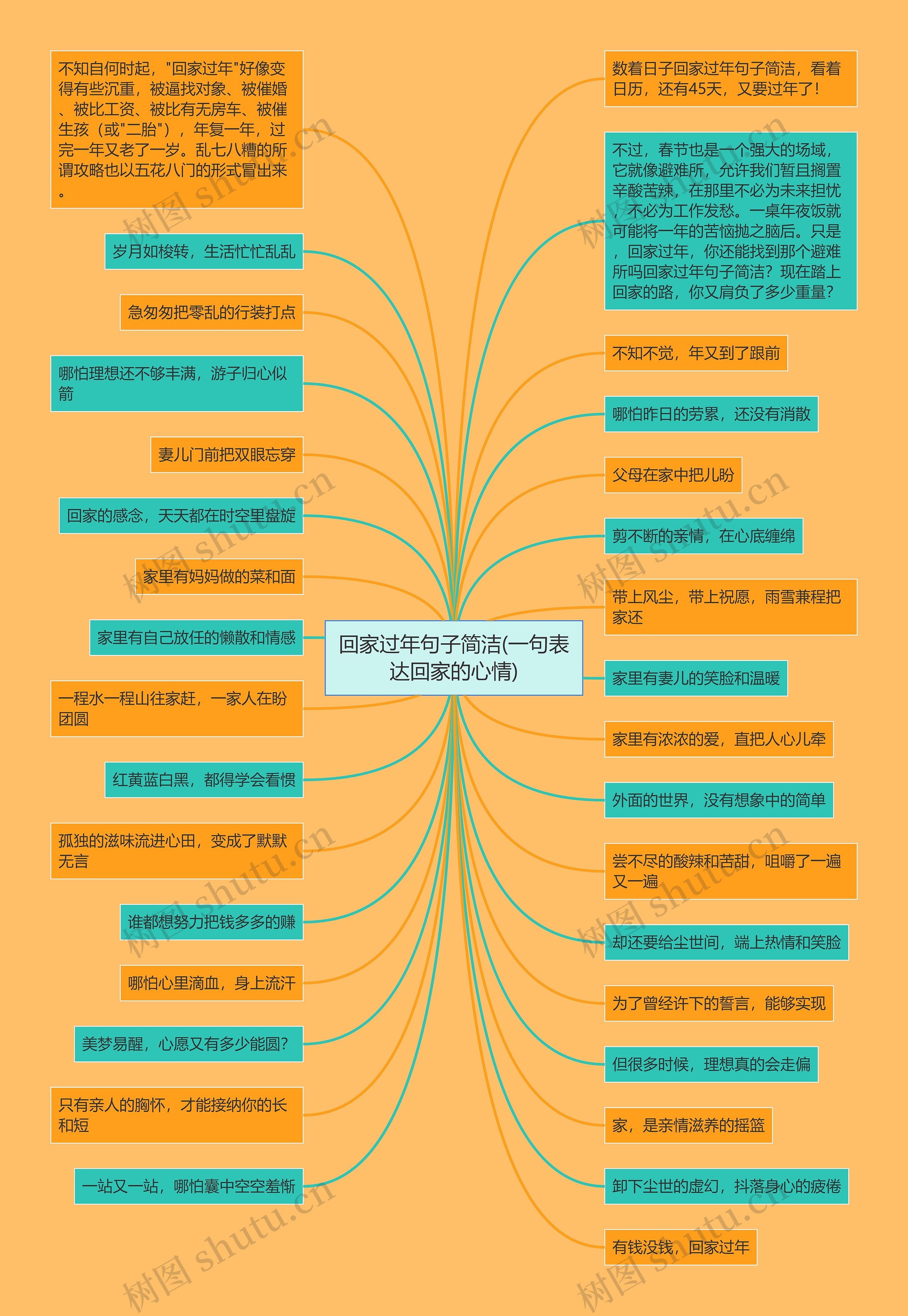 回家过年句子简洁(一句表达回家的心情)思维导图